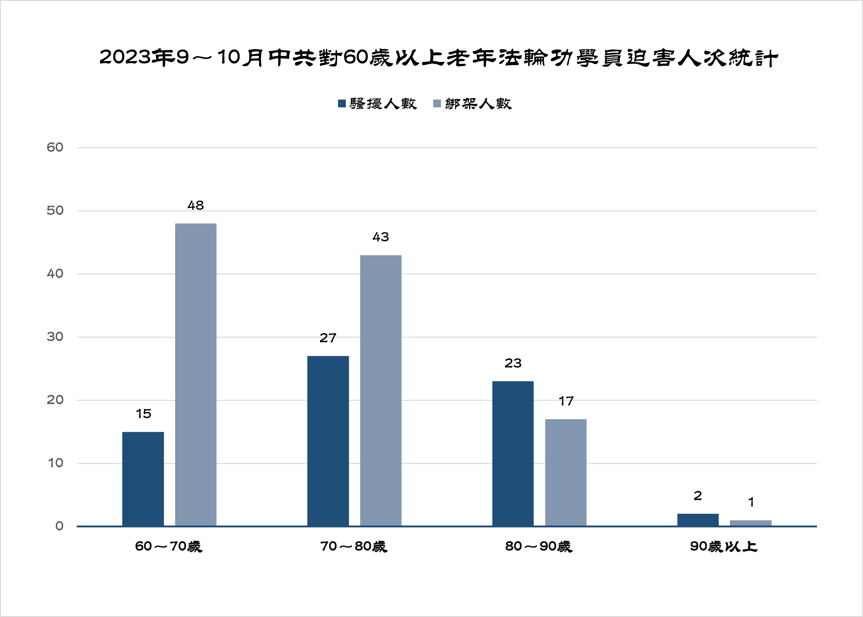 图3:2023年9~10月中共对60岁以上老年法轮功学员迫害人次统计