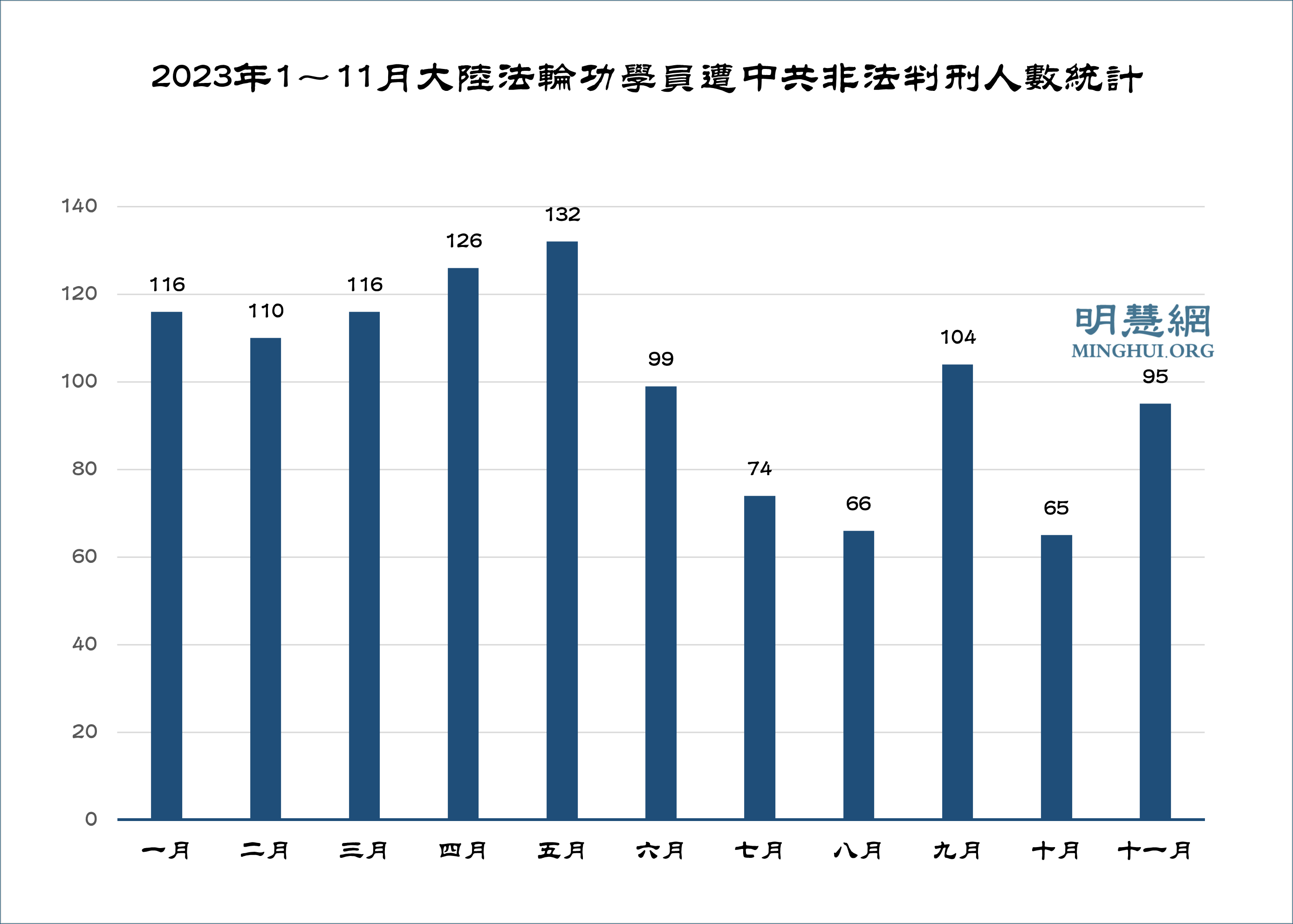 图1:2023年1~11月大陆法轮功学员遭中共非法判刑人数统计