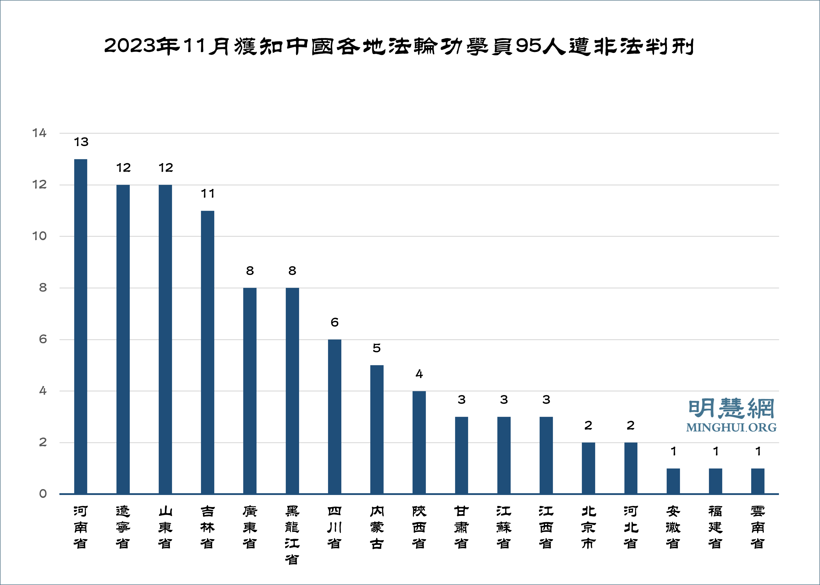 图3:2023年11月获知中国各地法轮功学员95人遭非法判刑
