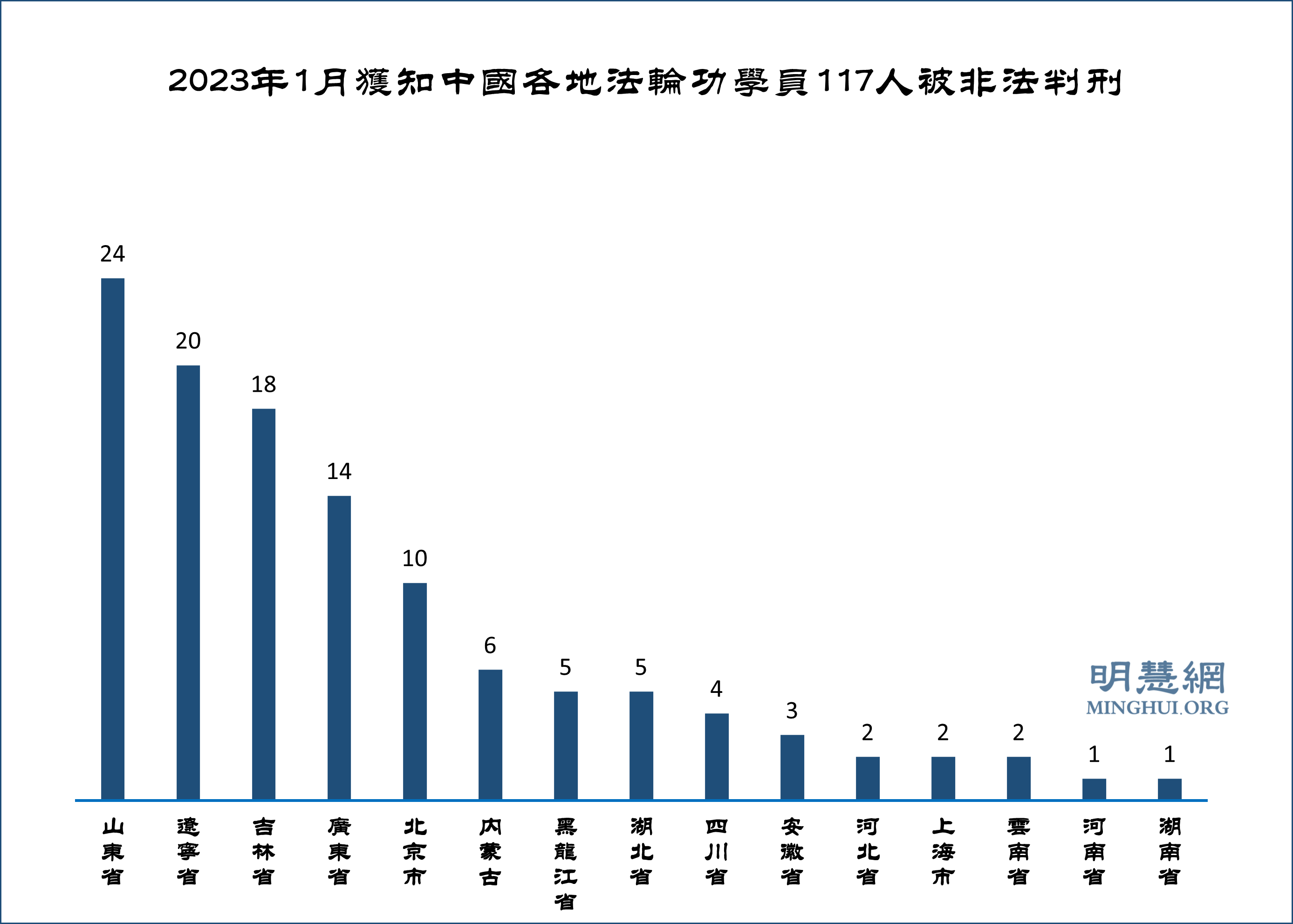 图2:2023年1月获知中国各地法轮功学员117人被非法判刑