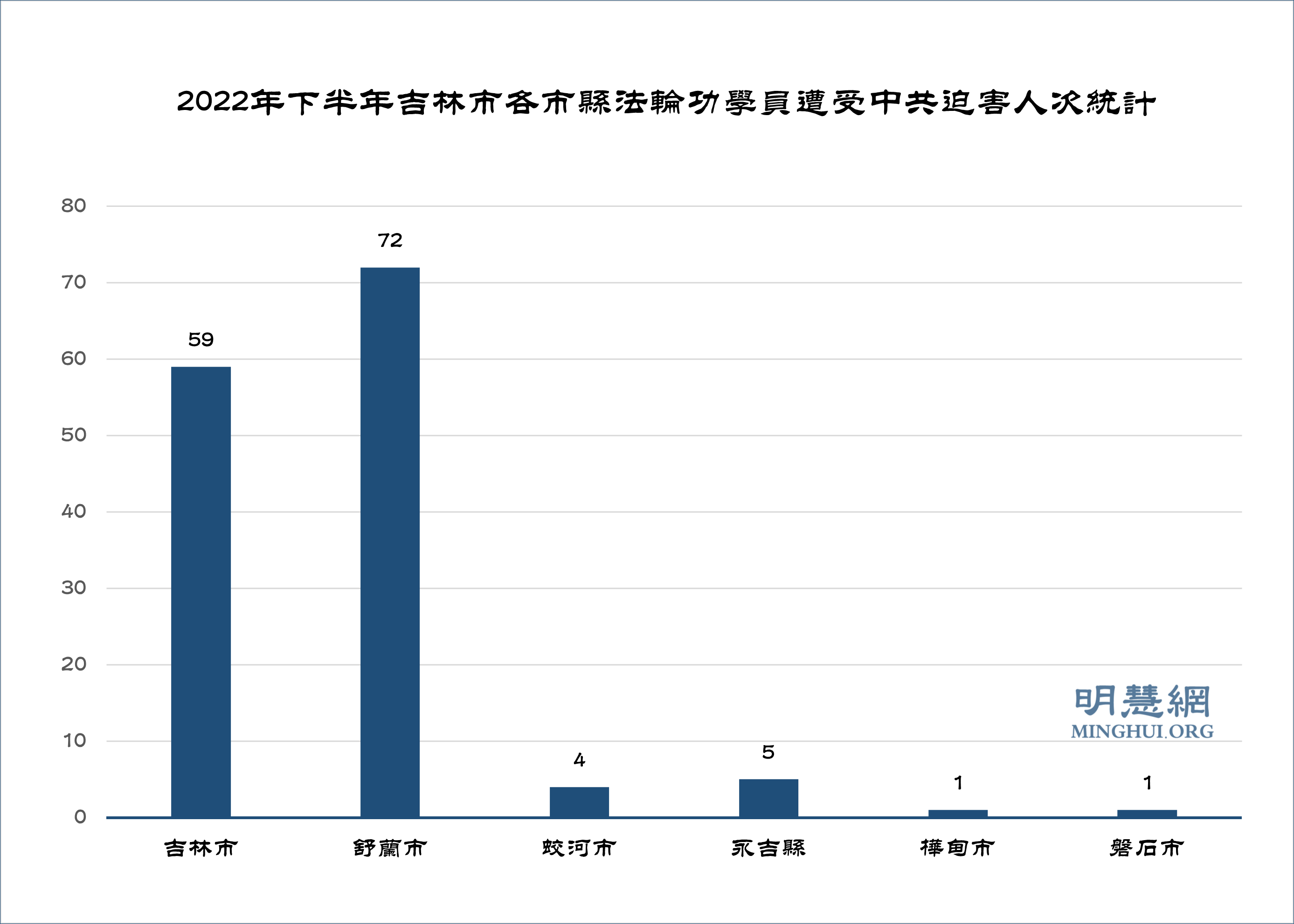 图2:2022年下半年吉林市各市县法轮功学员遭受中共迫害人次统计