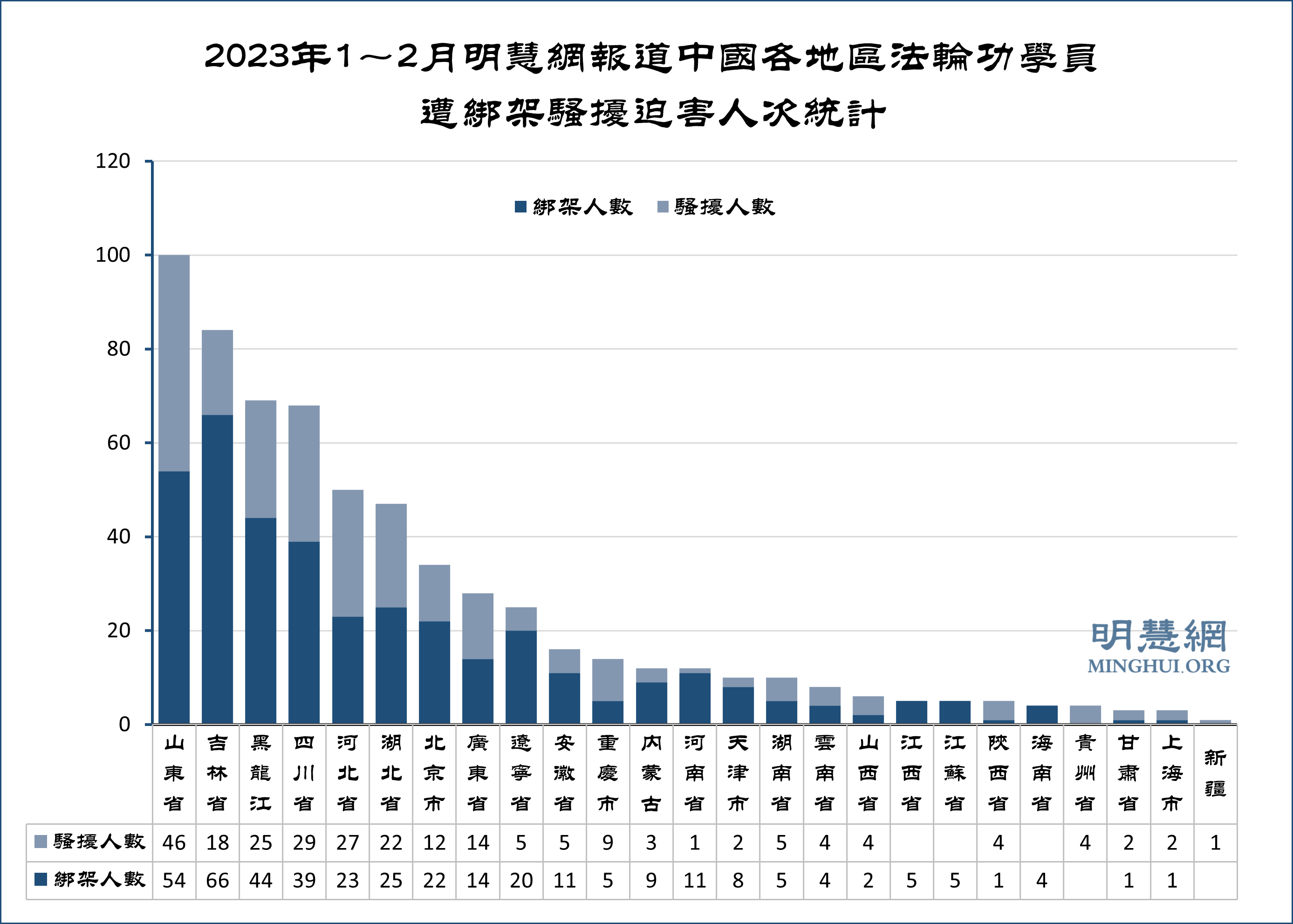 1~2月获知624名法轮功学员遭绑架骚扰