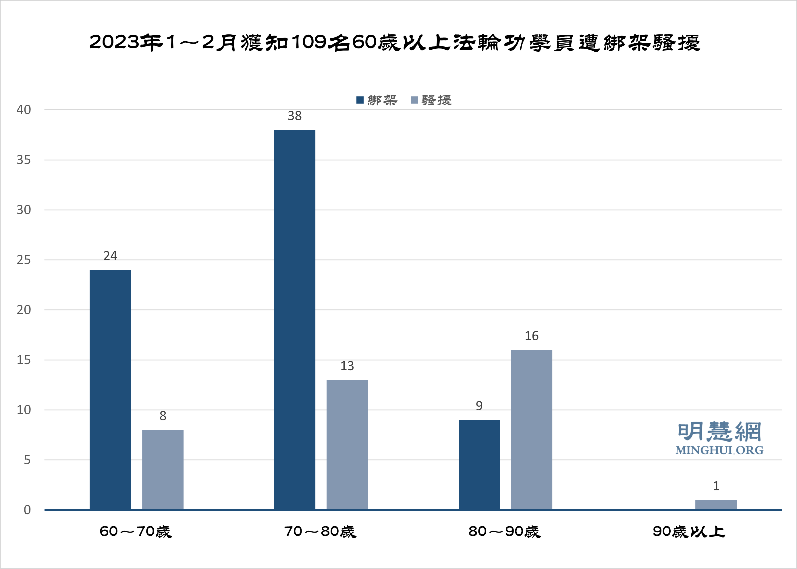 图2:2023年1~2月获知109名60岁以上法轮功学员遭绑架骚扰