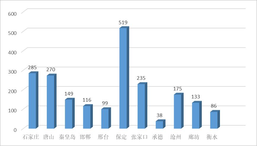 '图1:二零二二年河北省各地区被迫害法轮功学员人次分布图'
