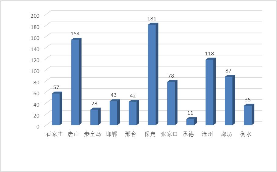 '图3:二零二二年河北省各地区法轮功学员被骚扰迫害人(次)'