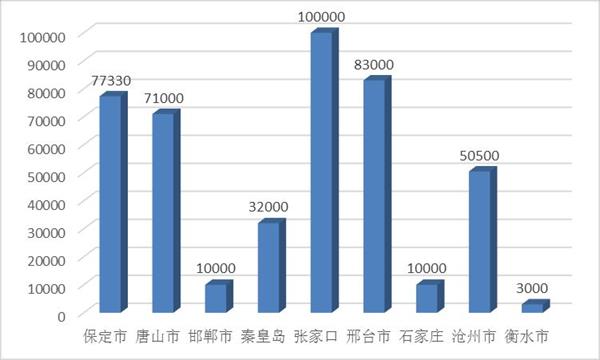 '图4:二零二二年河北省各地区法轮功学员被勒索钱款(元)数额'
