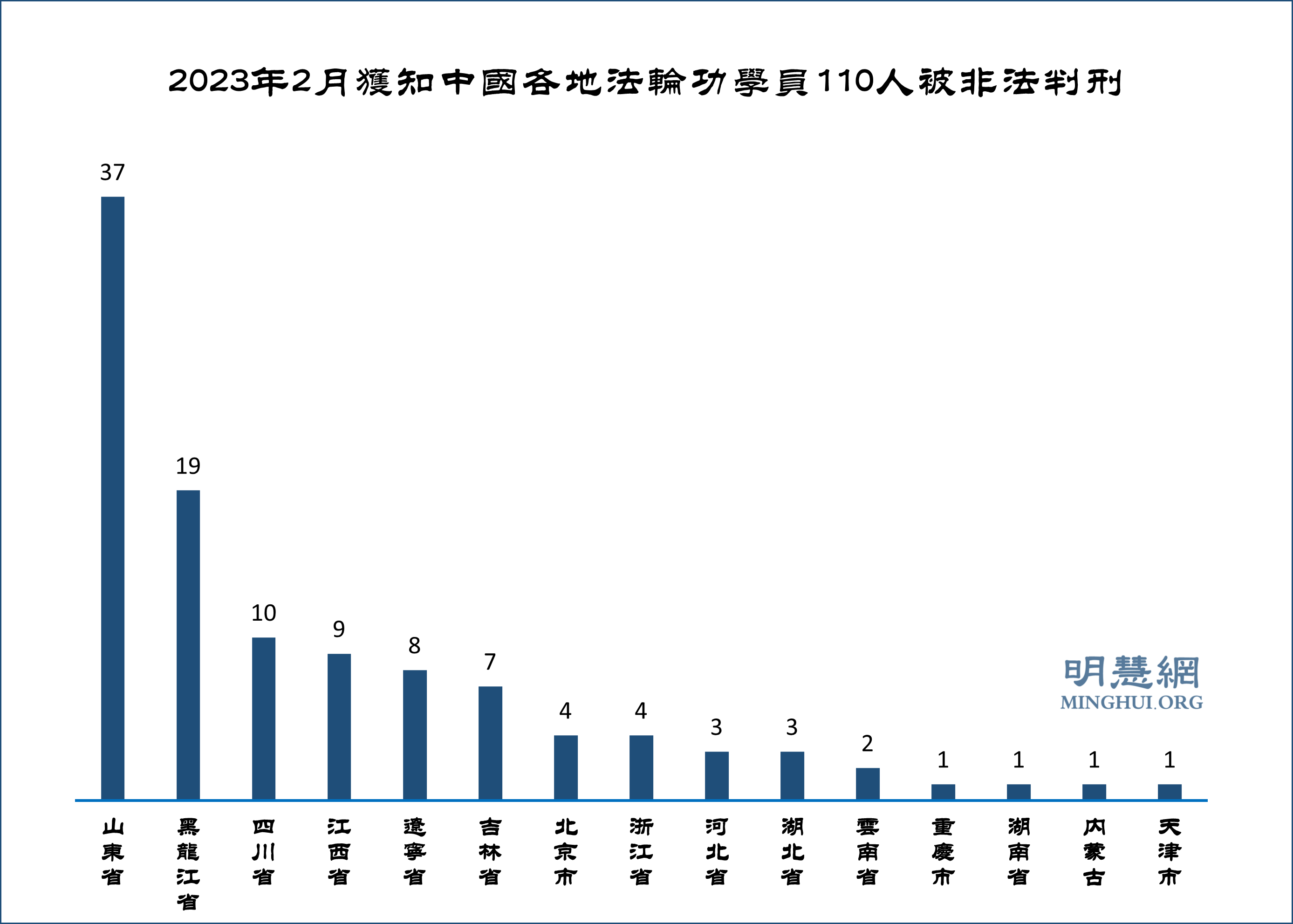 图2:2023年2月获知中国各地法轮功学员110人被非法判刑