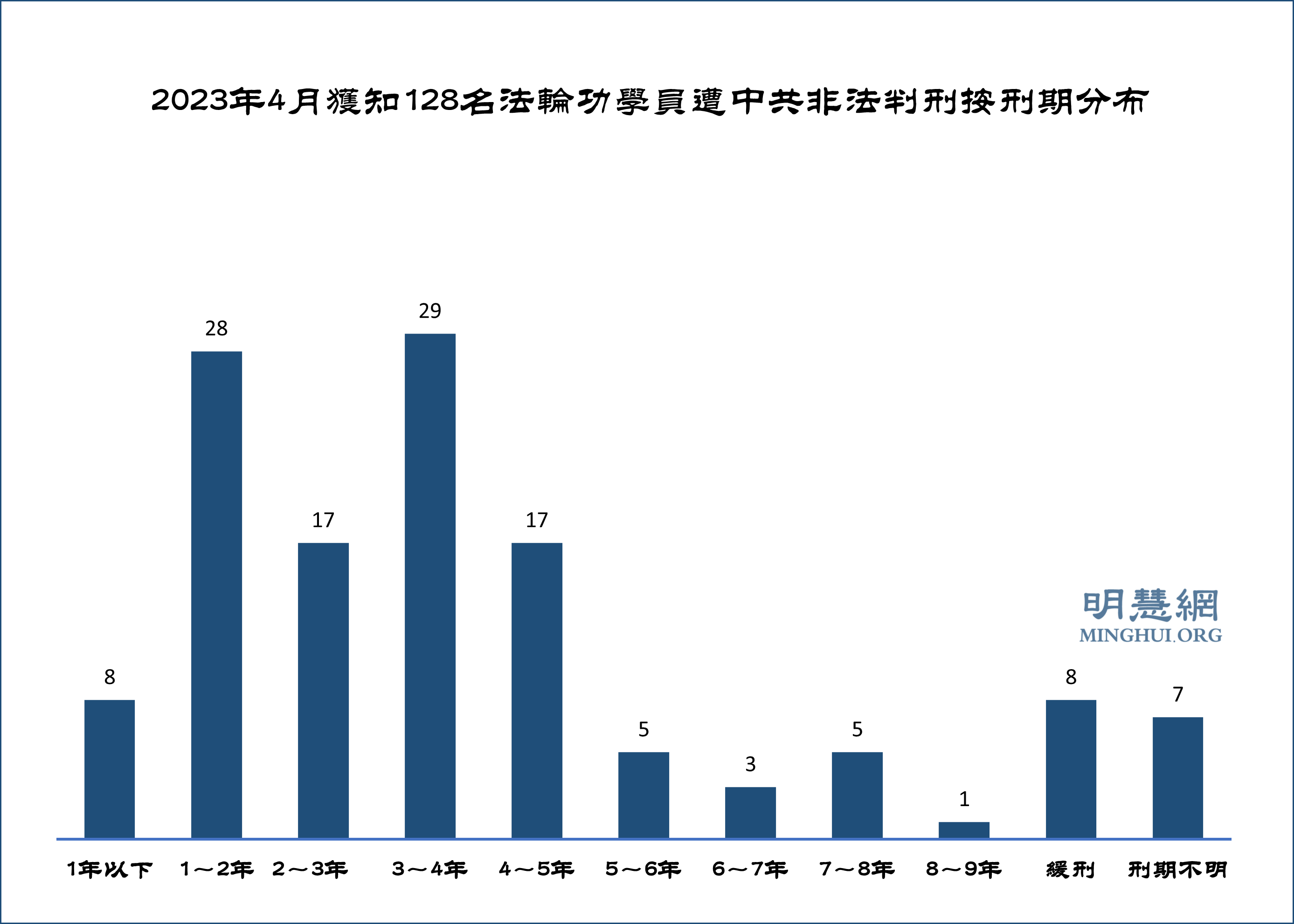 图1:2023年4月获知128名法轮功学员遭中共非法判刑按刑期分布