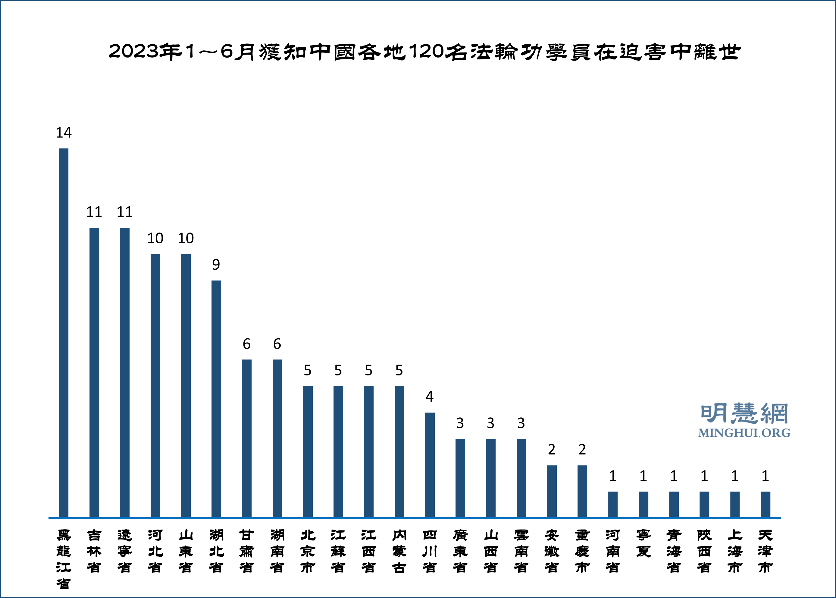 图1:2023年1~6月获知中国各地120名法轮功学员在迫害中离世