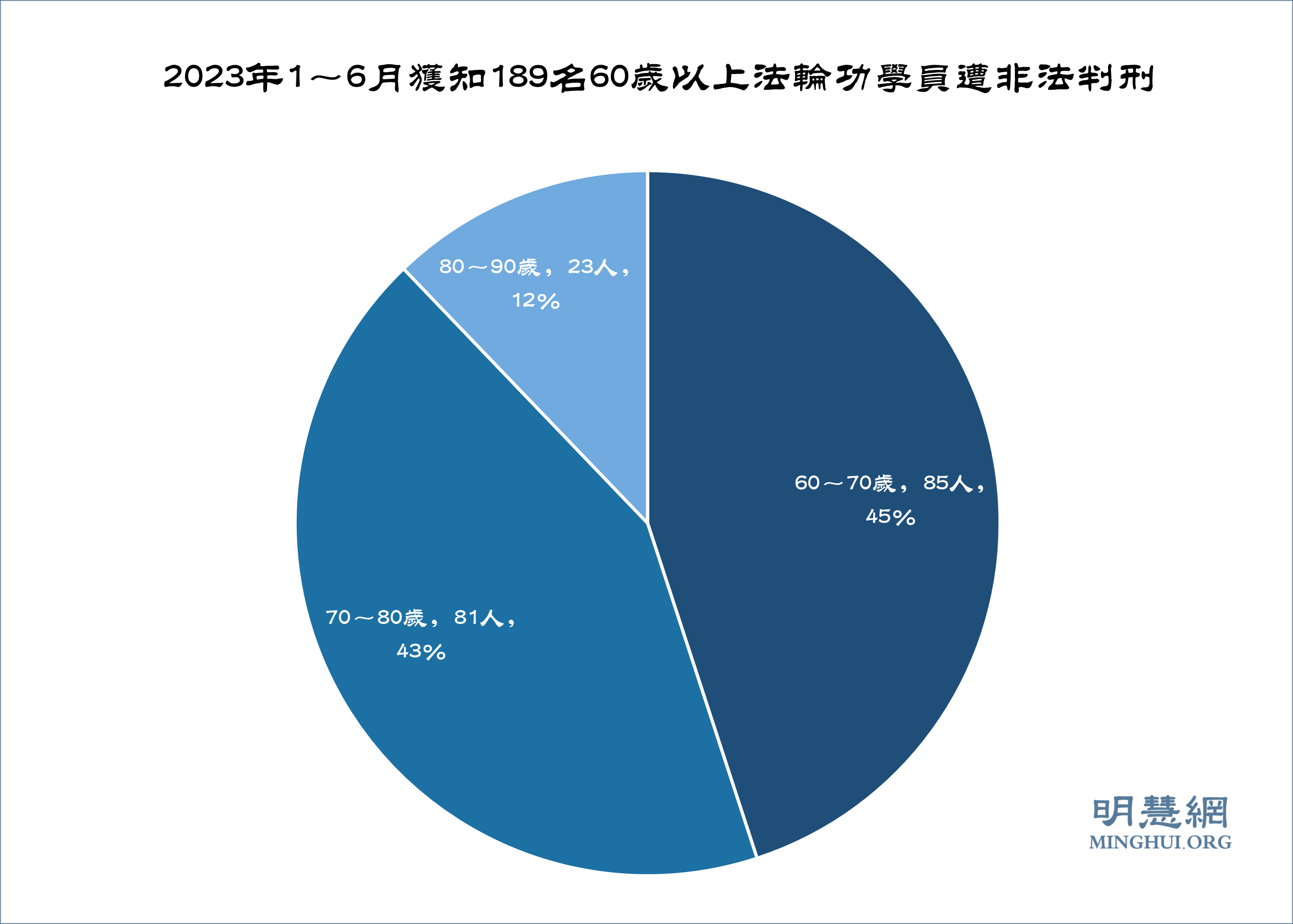 图3:2023年1~6月获知189名60岁以上法轮功学员遭非法判刑