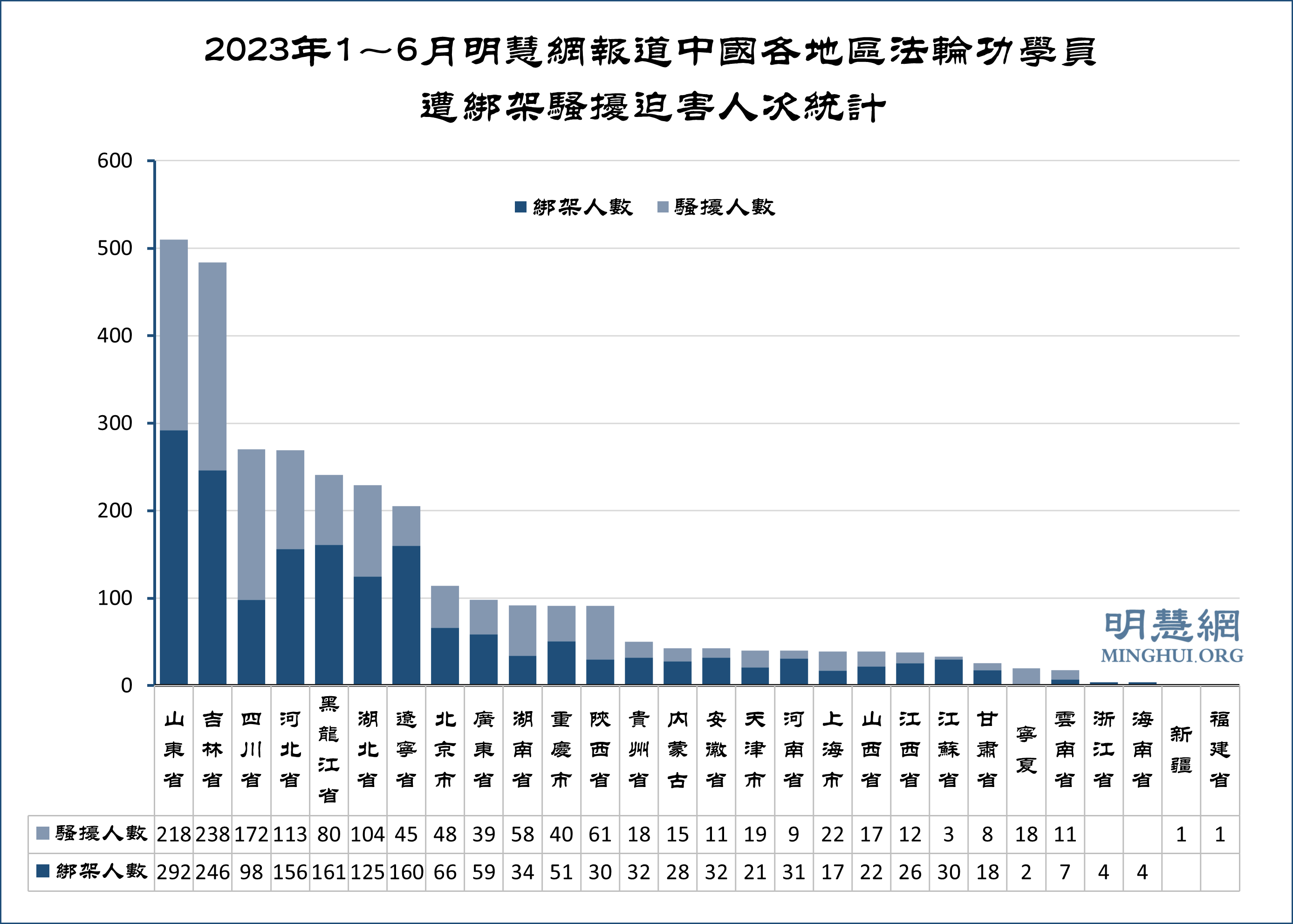 2023年1~6月获知3133名法轮功学员遭绑架骚扰