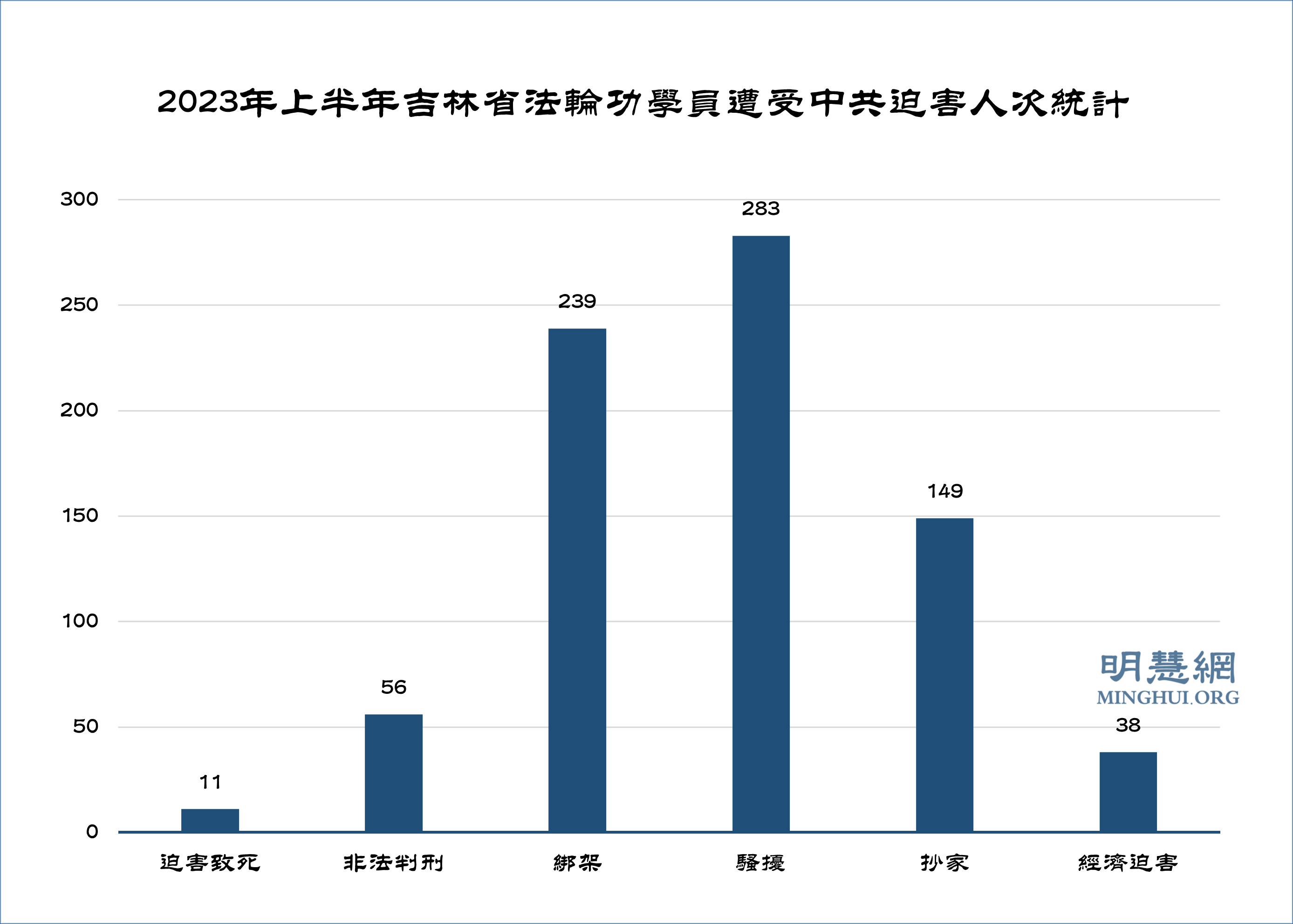 图2:2023年上半年吉林省法轮功学员遭受中共迫害人次统计