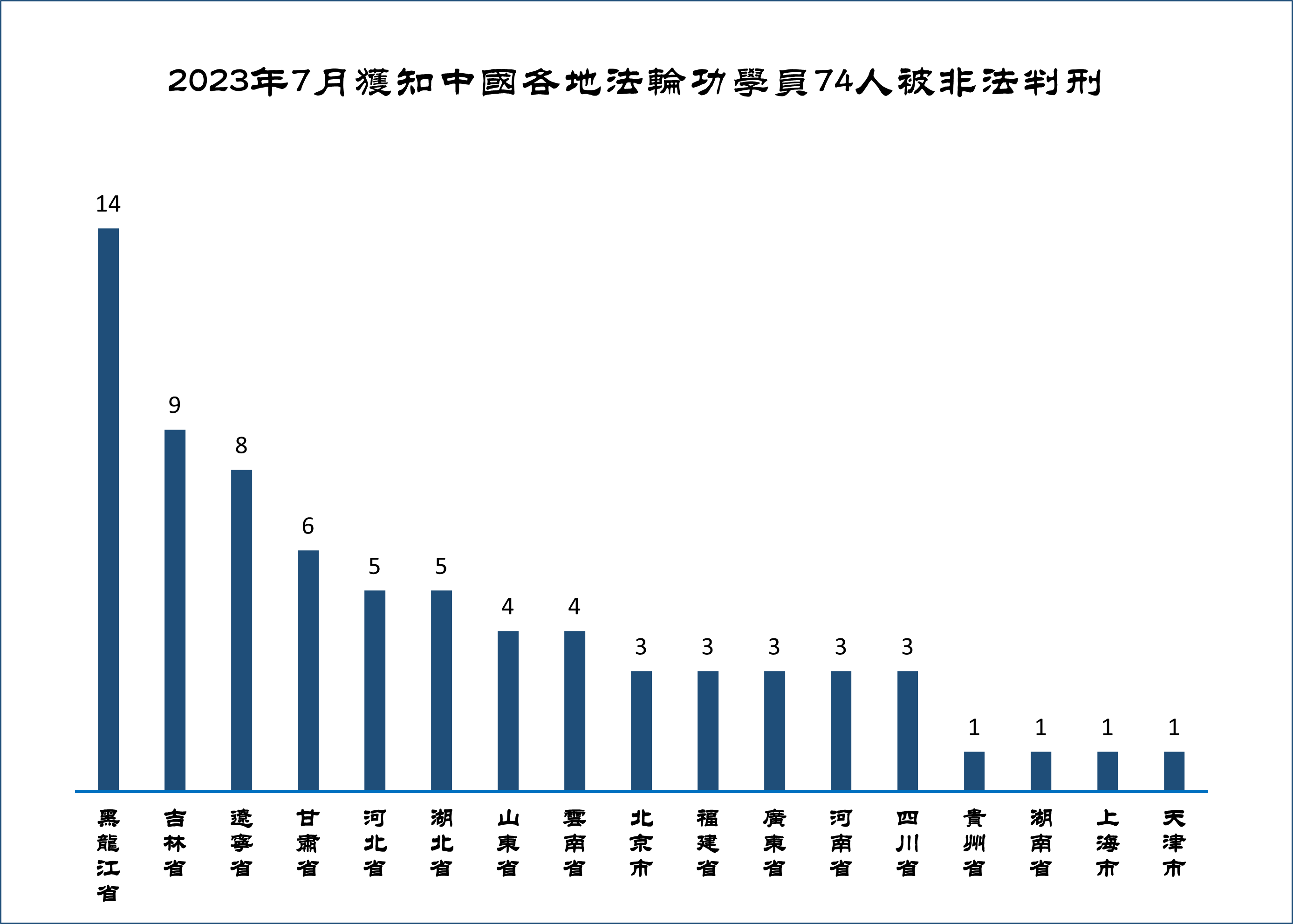 图2:2023年7月获知中国各地法轮功学员74人被非法判刑