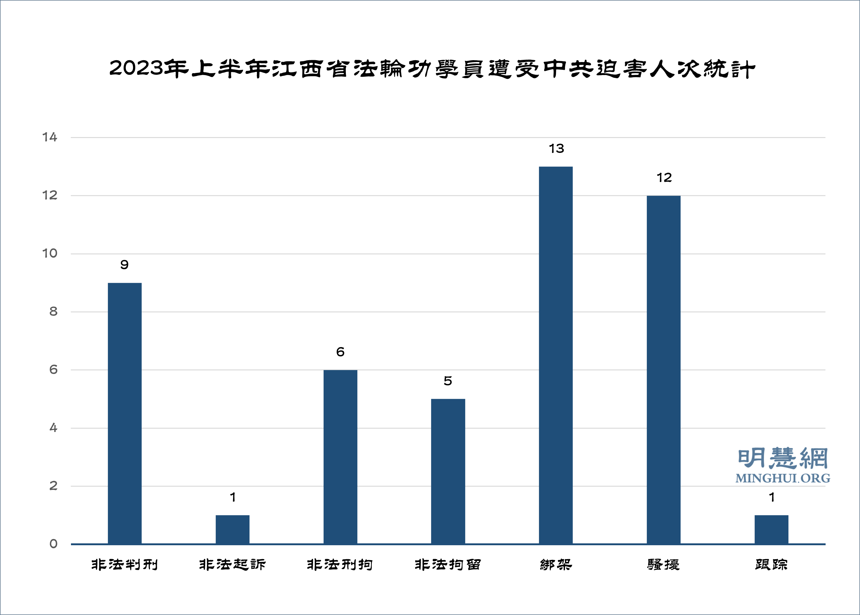 图1:2023年上半年江西省法轮功学员遭受中共迫害人次统计