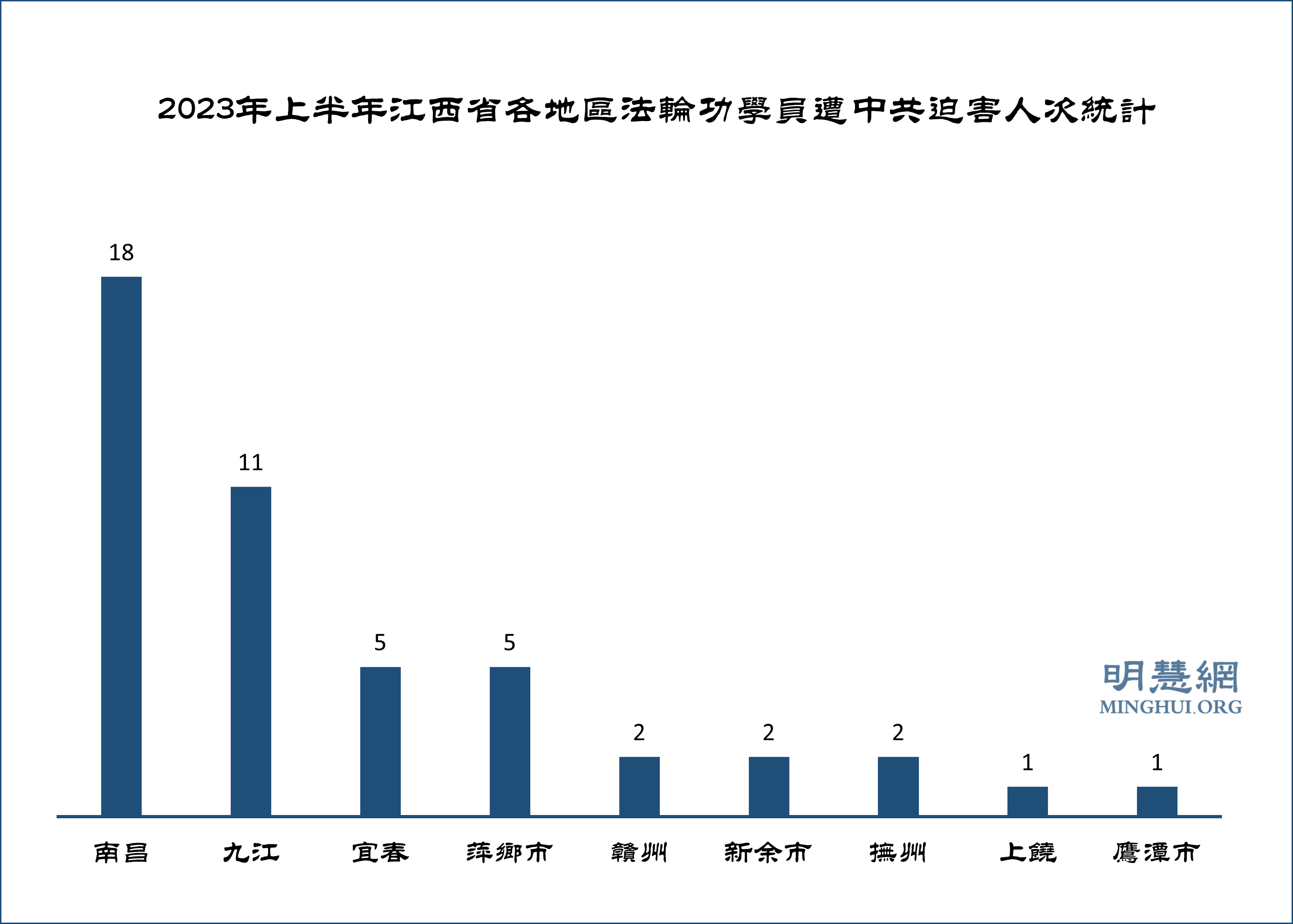 图2:2023年上半年江西省各地区法轮功学员遭中共迫害人次统计