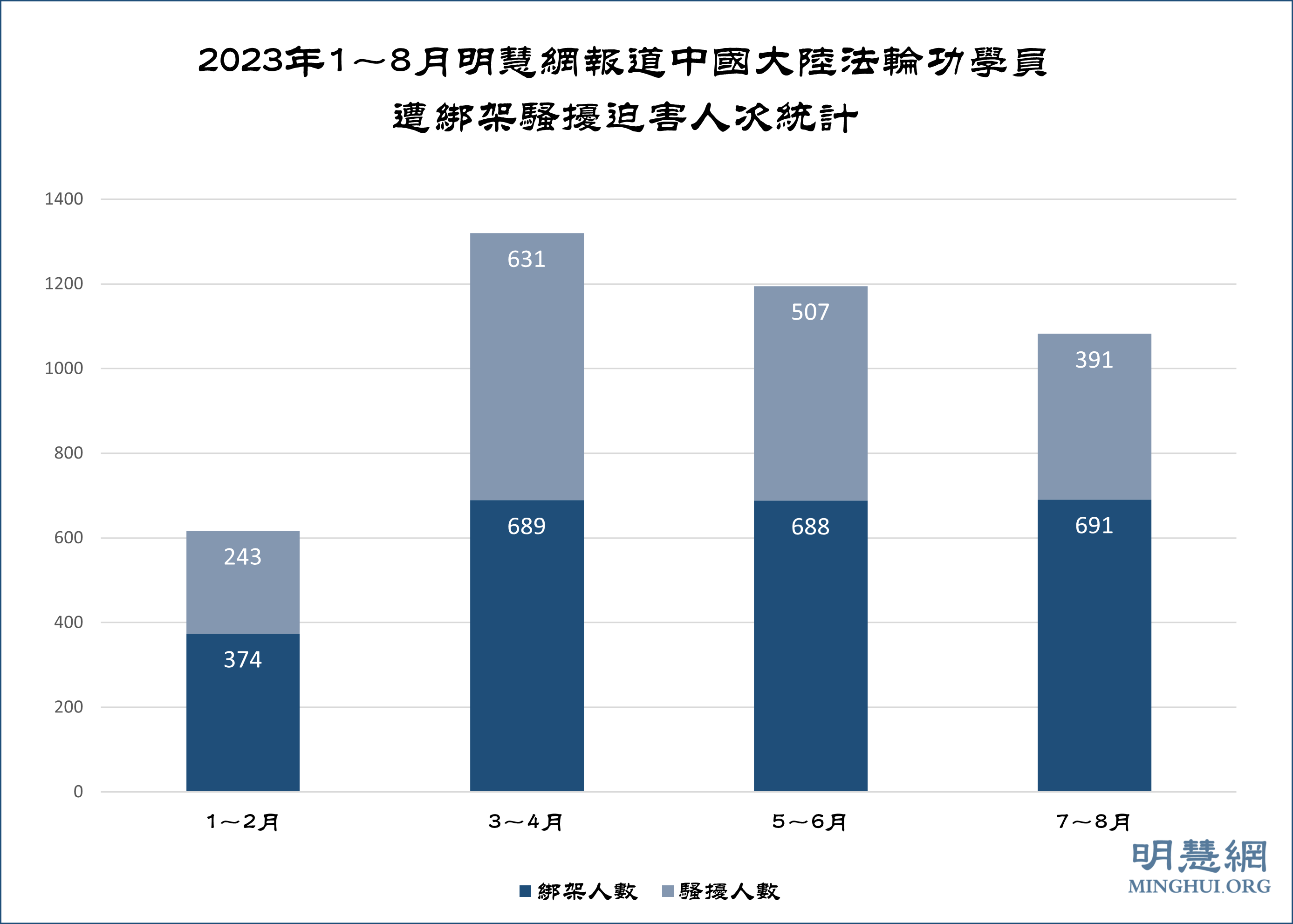 图1:2023年1~8月明慧网报道中国大陆法轮功学员遭绑架骚扰迫害人次统计