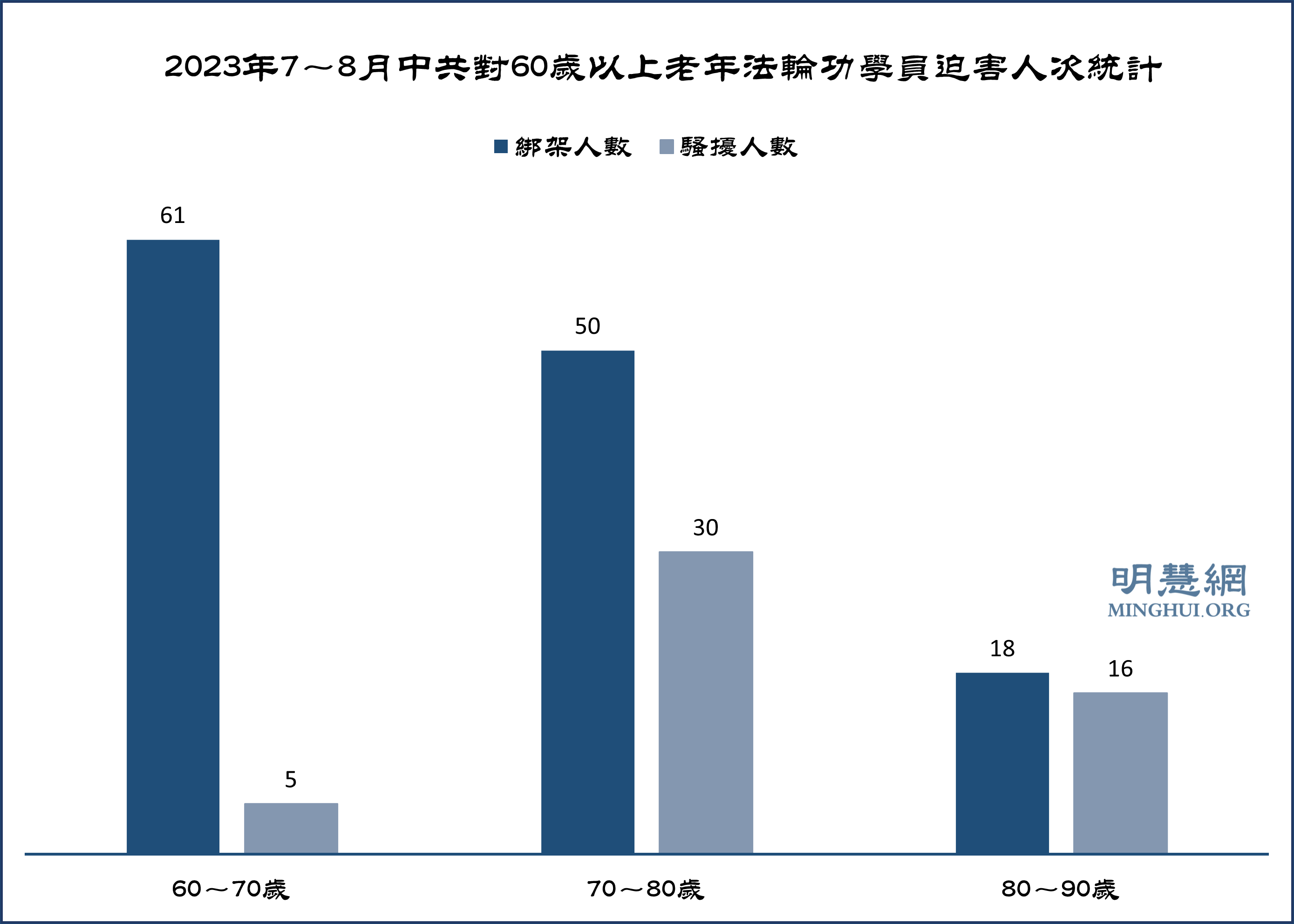 图3:2023年7~8月中共对60岁以上老年法轮功学员迫害人次统计