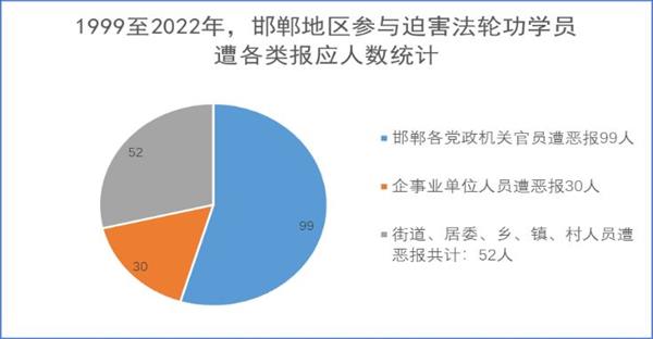 '上图:邯郸地区各类遭报应人数统计'