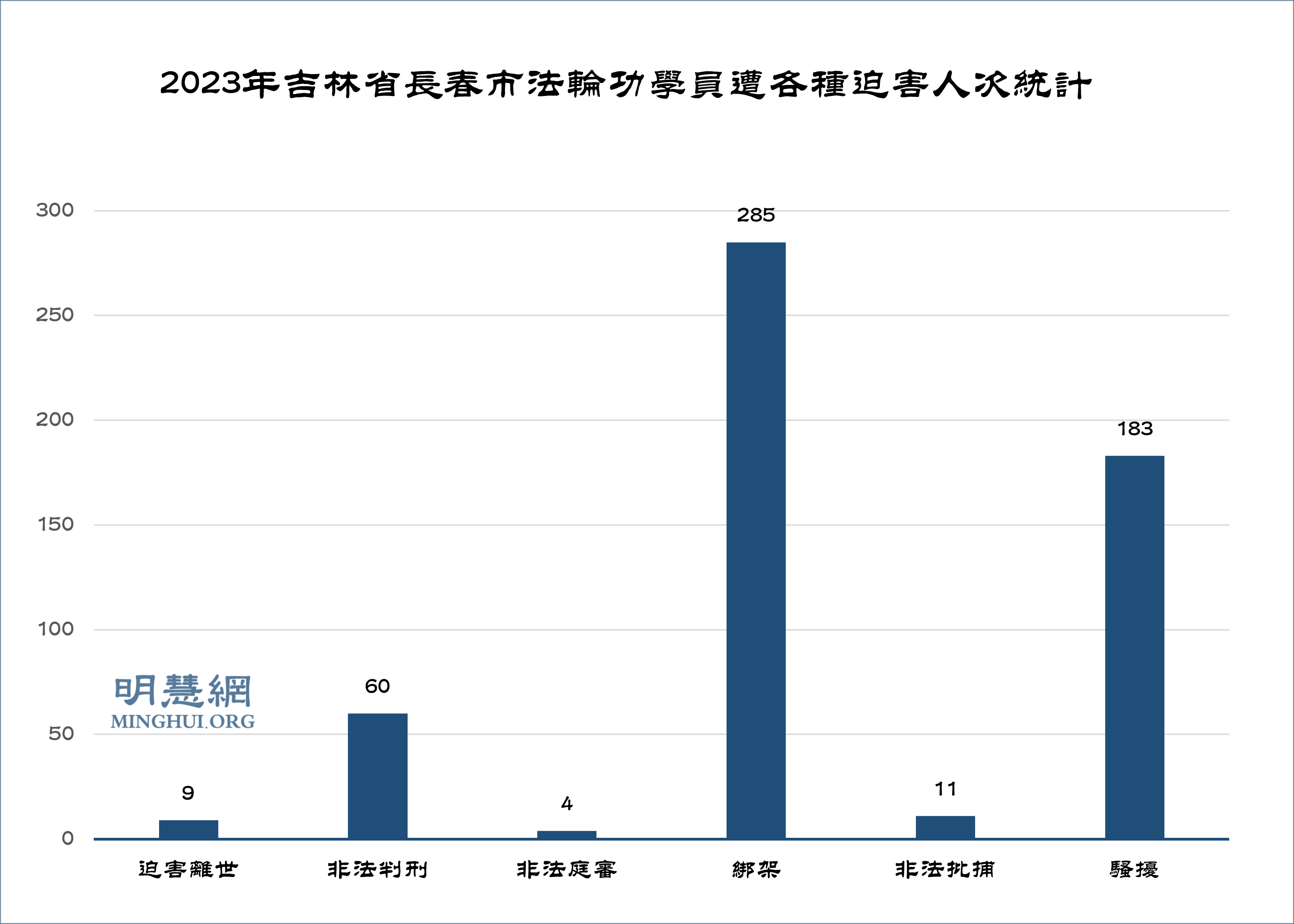 图:2023年吉林省长春市区法轮功学员遭各种迫害人次统计