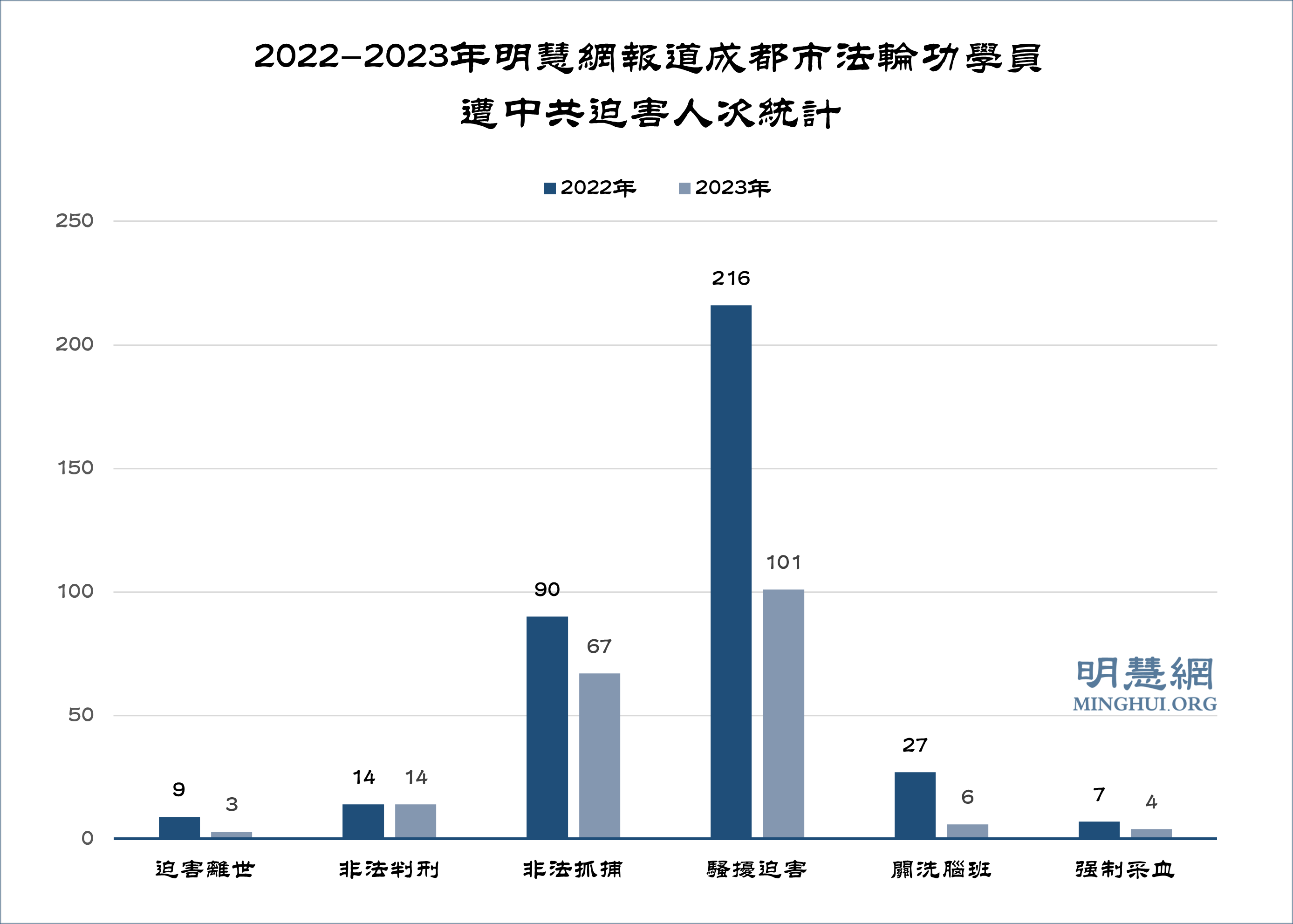 图1:2022-2023年明慧网报道成都市法轮功学员遭中共迫害人次统计