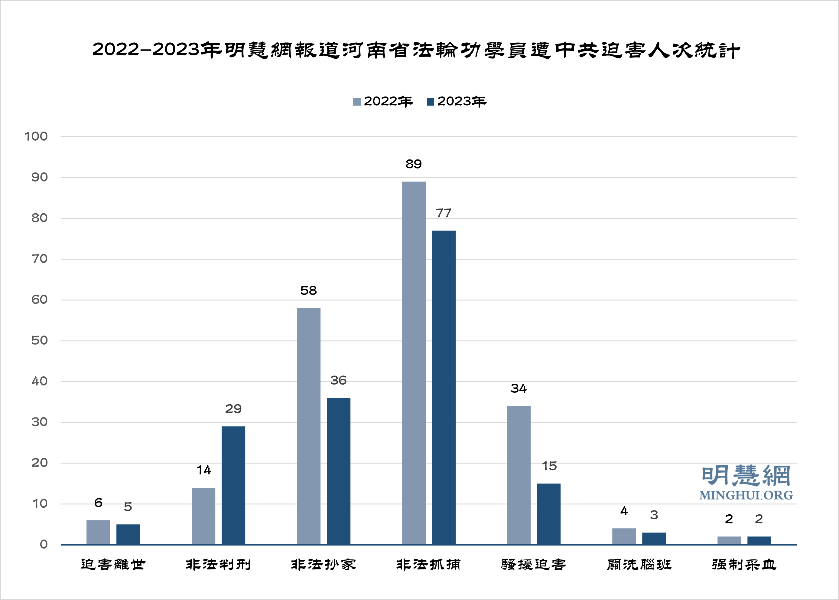 图1:2022-2023年明慧网报道河南省法轮功学员遭中共迫害人次统计