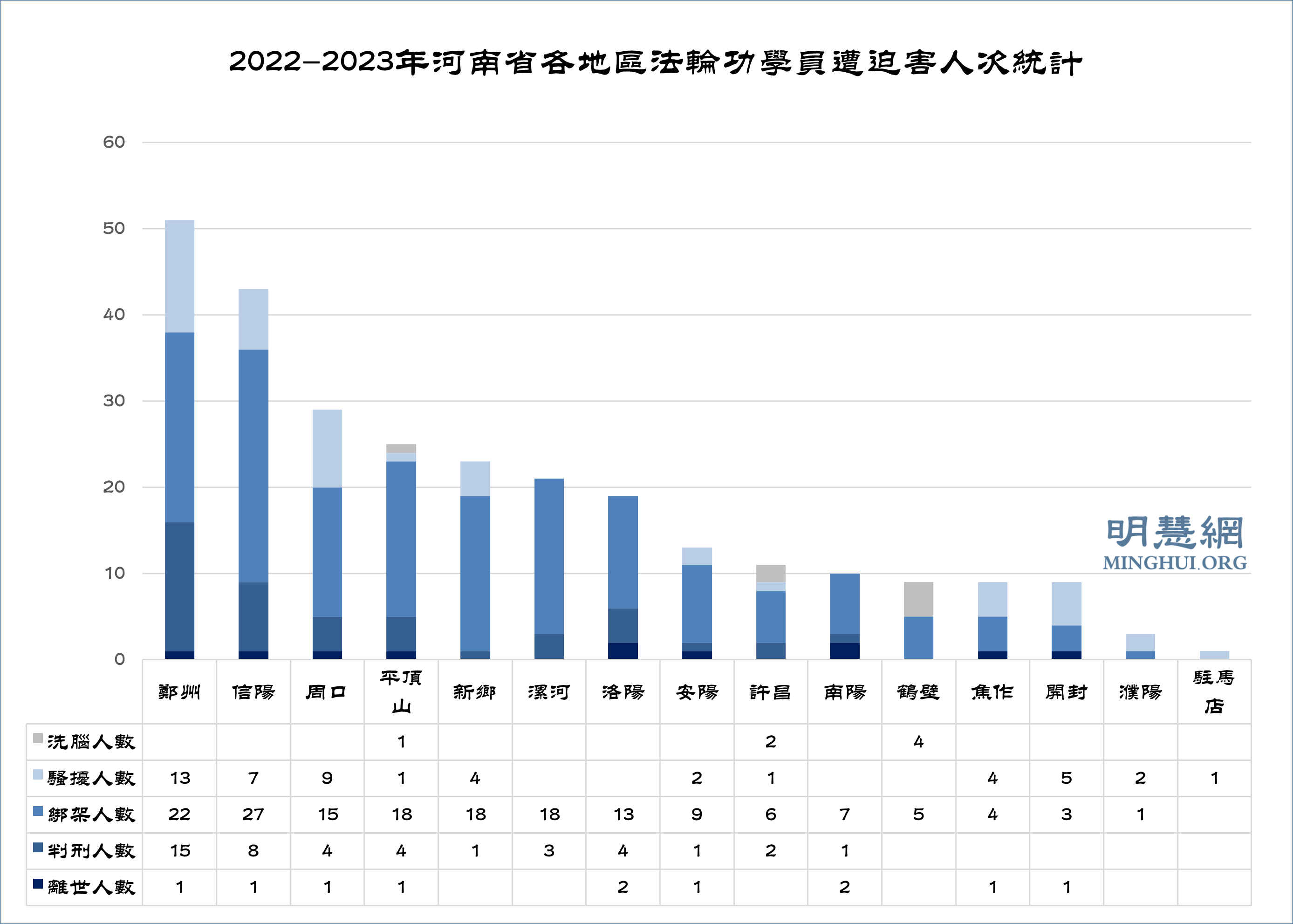 图2:2022-2023年河南省各地区法轮功学员遭迫害人次统计图