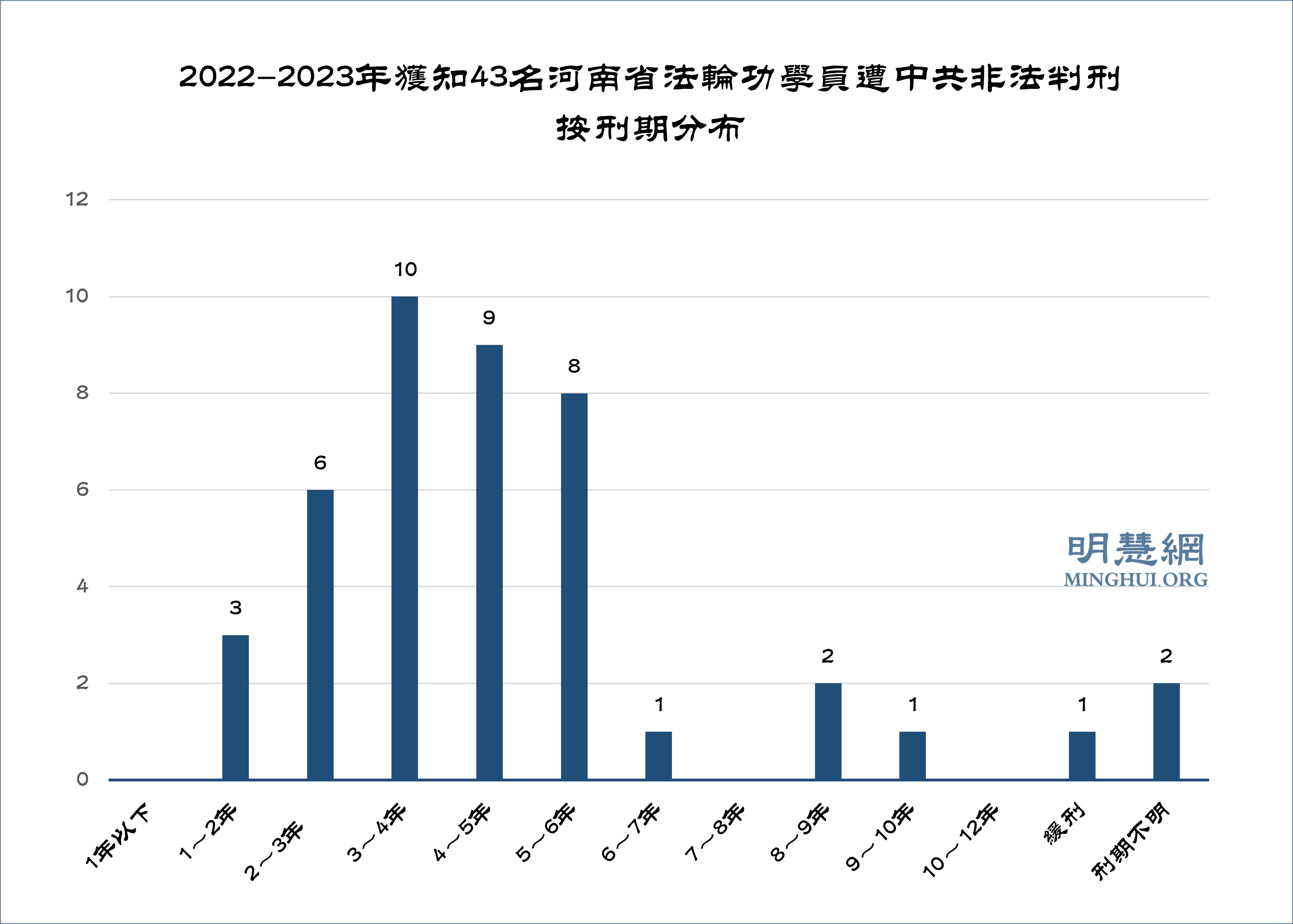 图3:2022-2023年河南省非法刑期分布