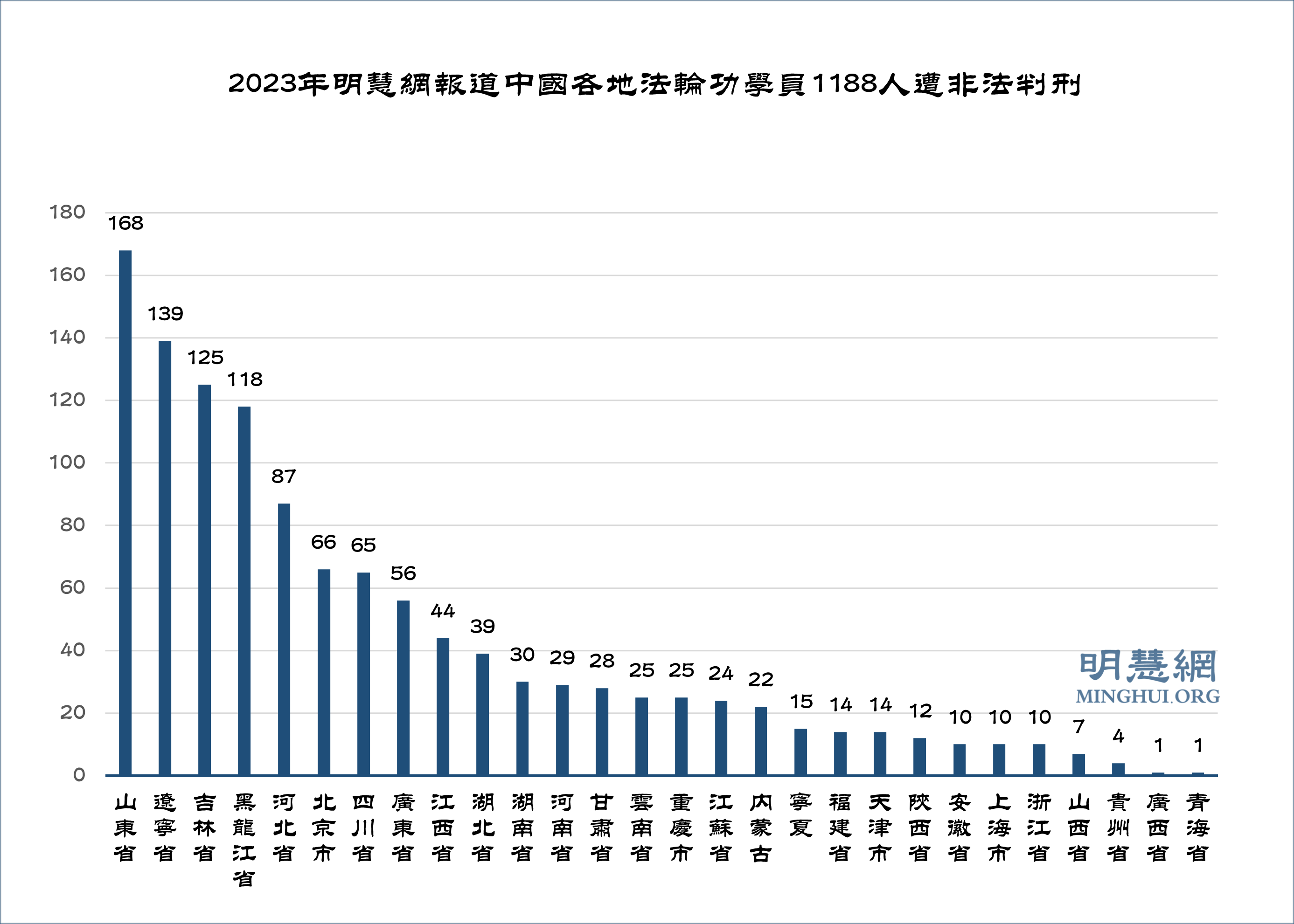 图:2023年明慧网报道中国各地法轮功学员1188人遭非法判刑