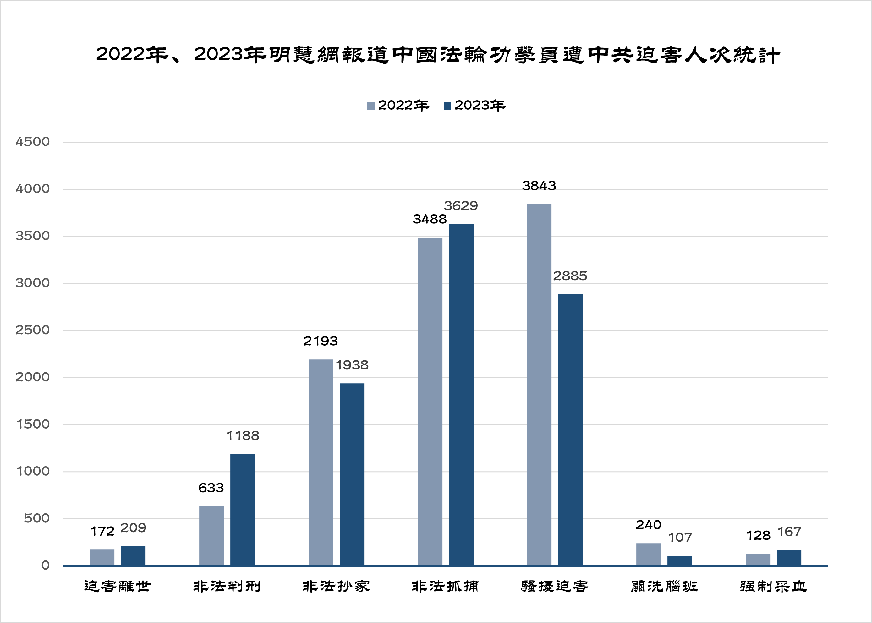 图1:2022年、2023年明慧网报道中国法轮功学员遭中共迫害人次统计