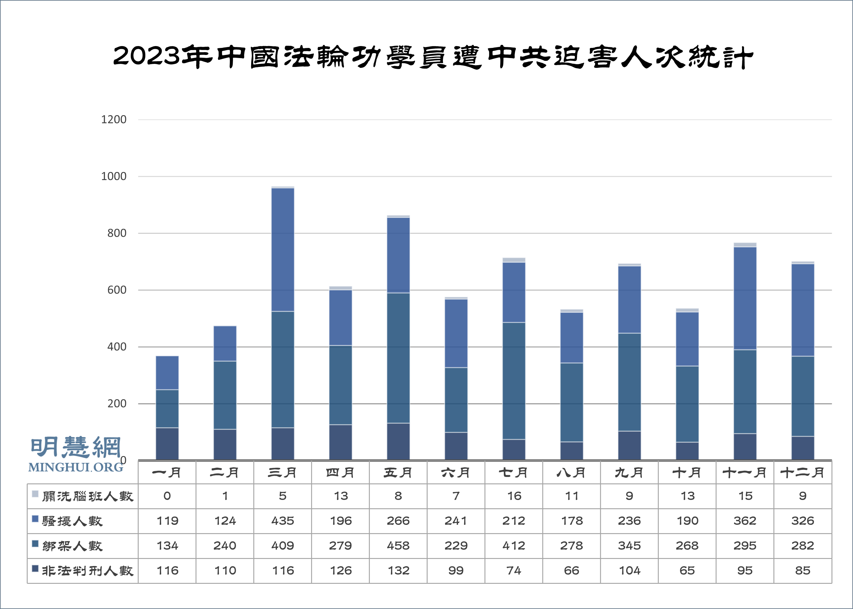 图2:2023年中国法轮功学员遭中共迫害人次统计