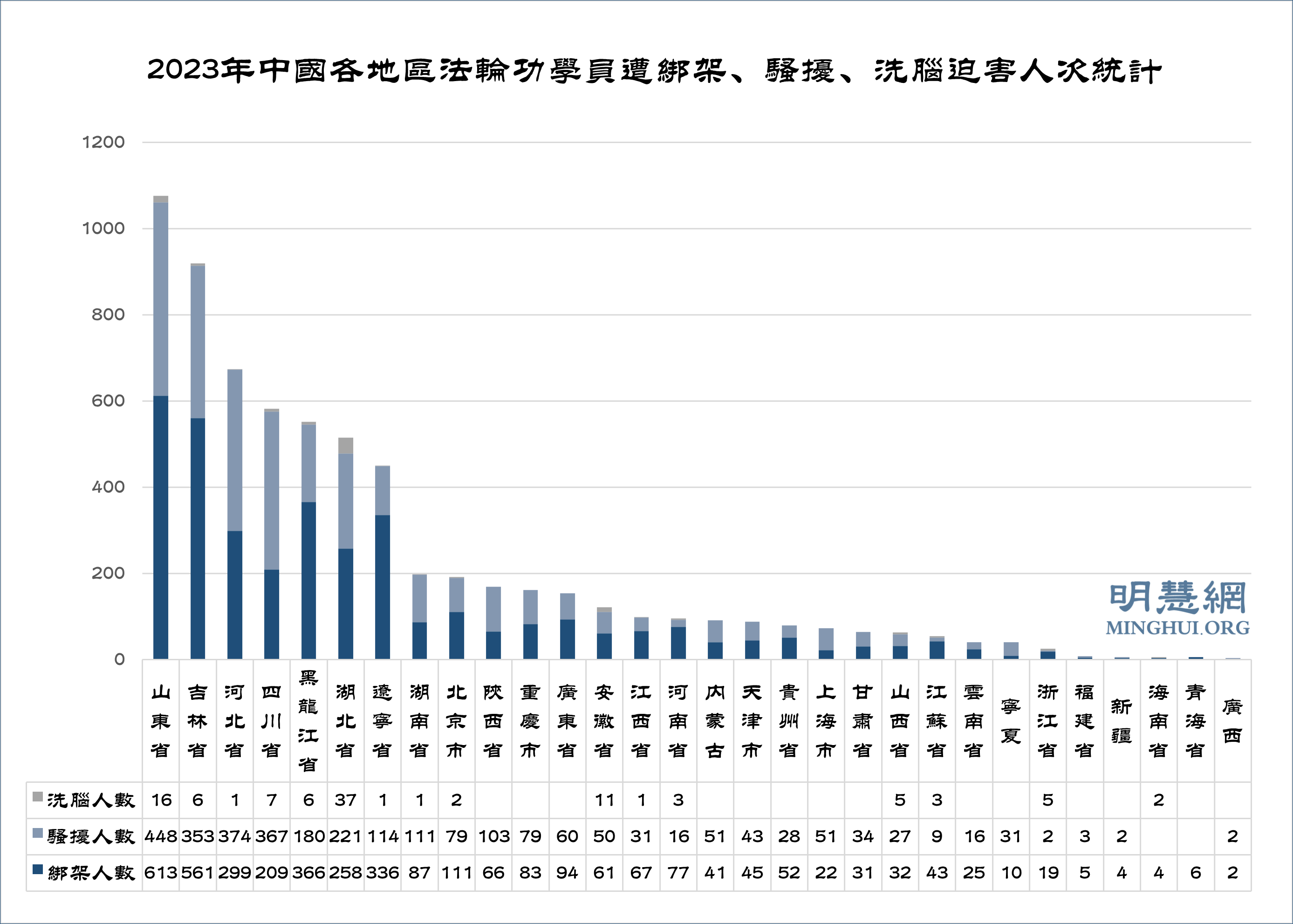 图3:2023年中国各地区法轮功学员遭绑架、骚扰、洗脑迫害人次统计
