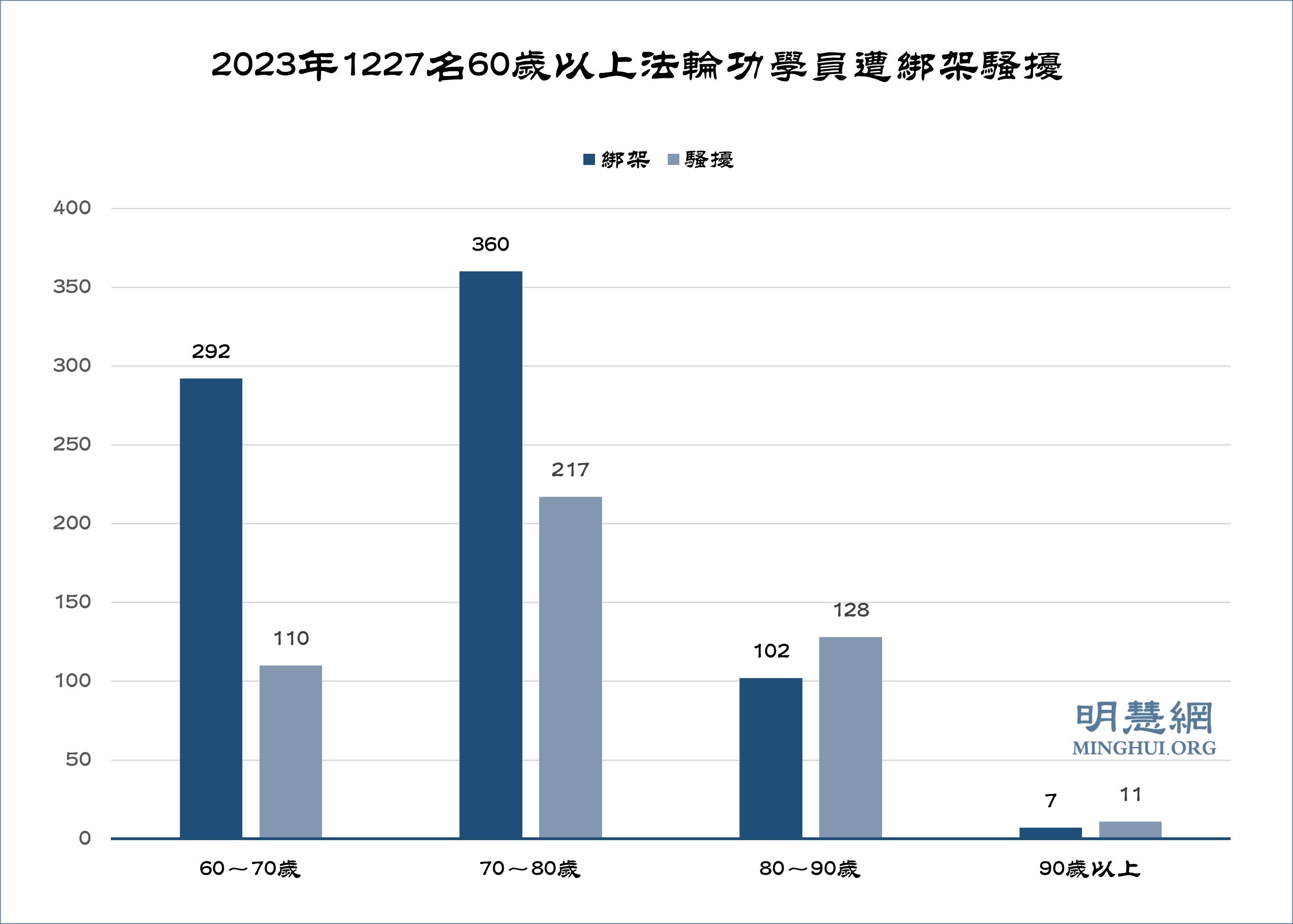 图4:2023年1227名60岁以上法轮功学员遭绑架骚扰