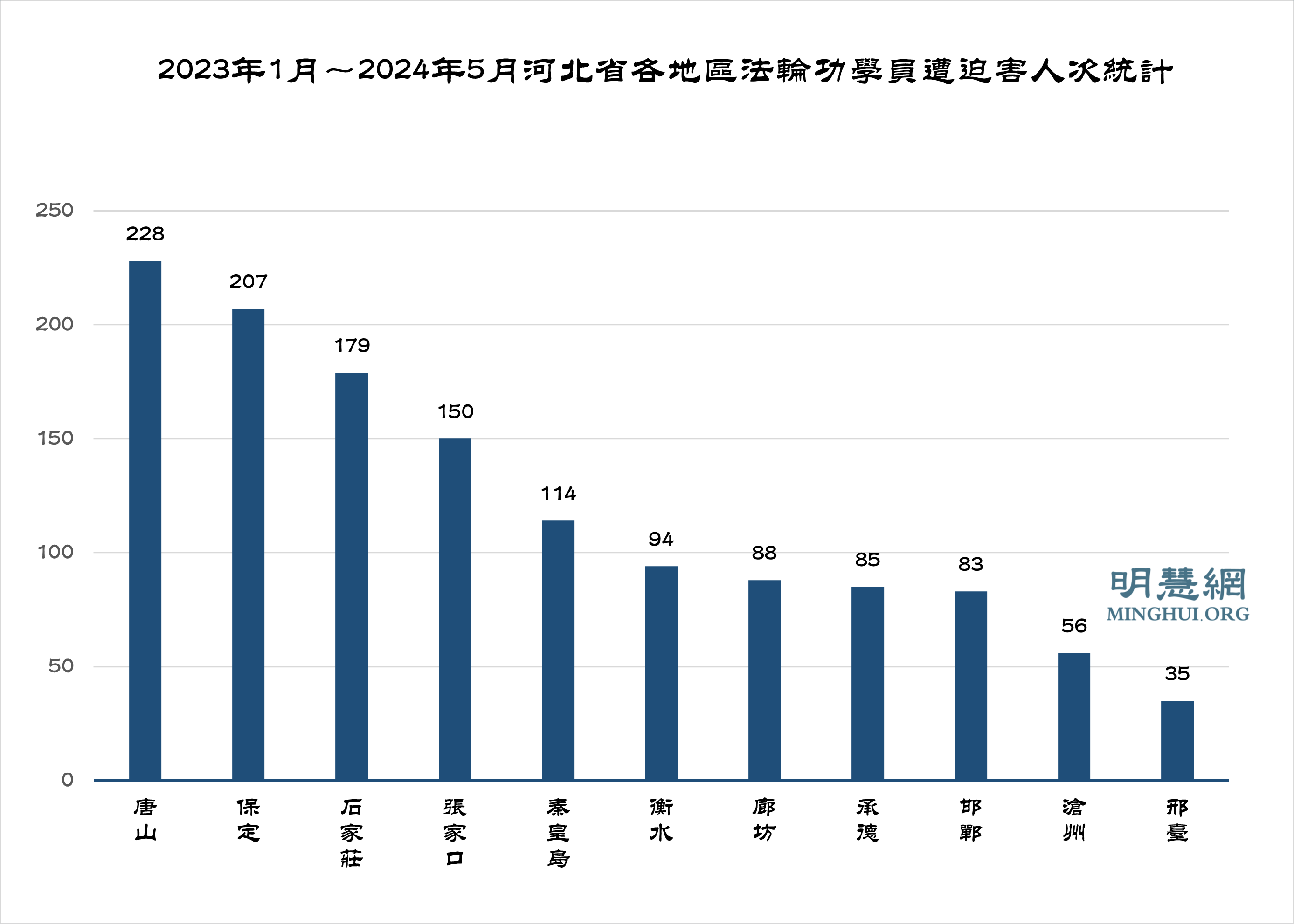图1:2023年河北省各地区法轮功学员遭迫害人次统计