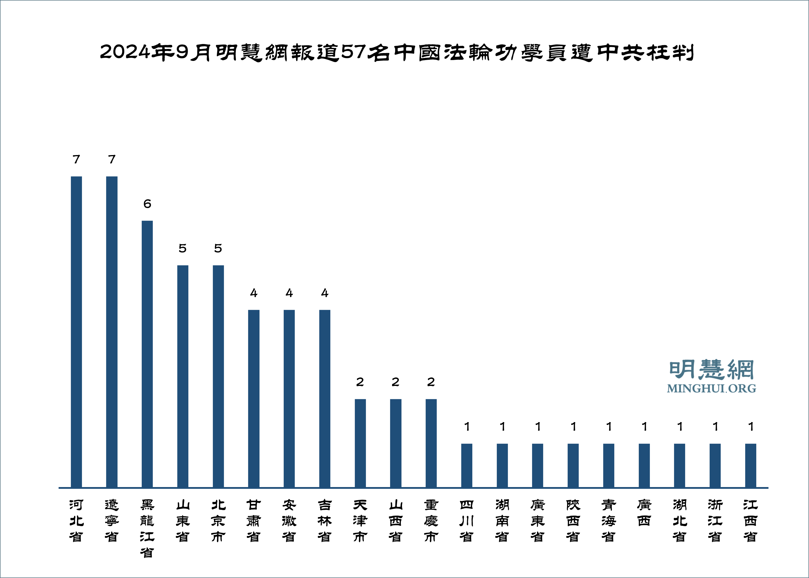 图1:2024年9月明慧网报道57名中国法轮功学员遭中共枉判