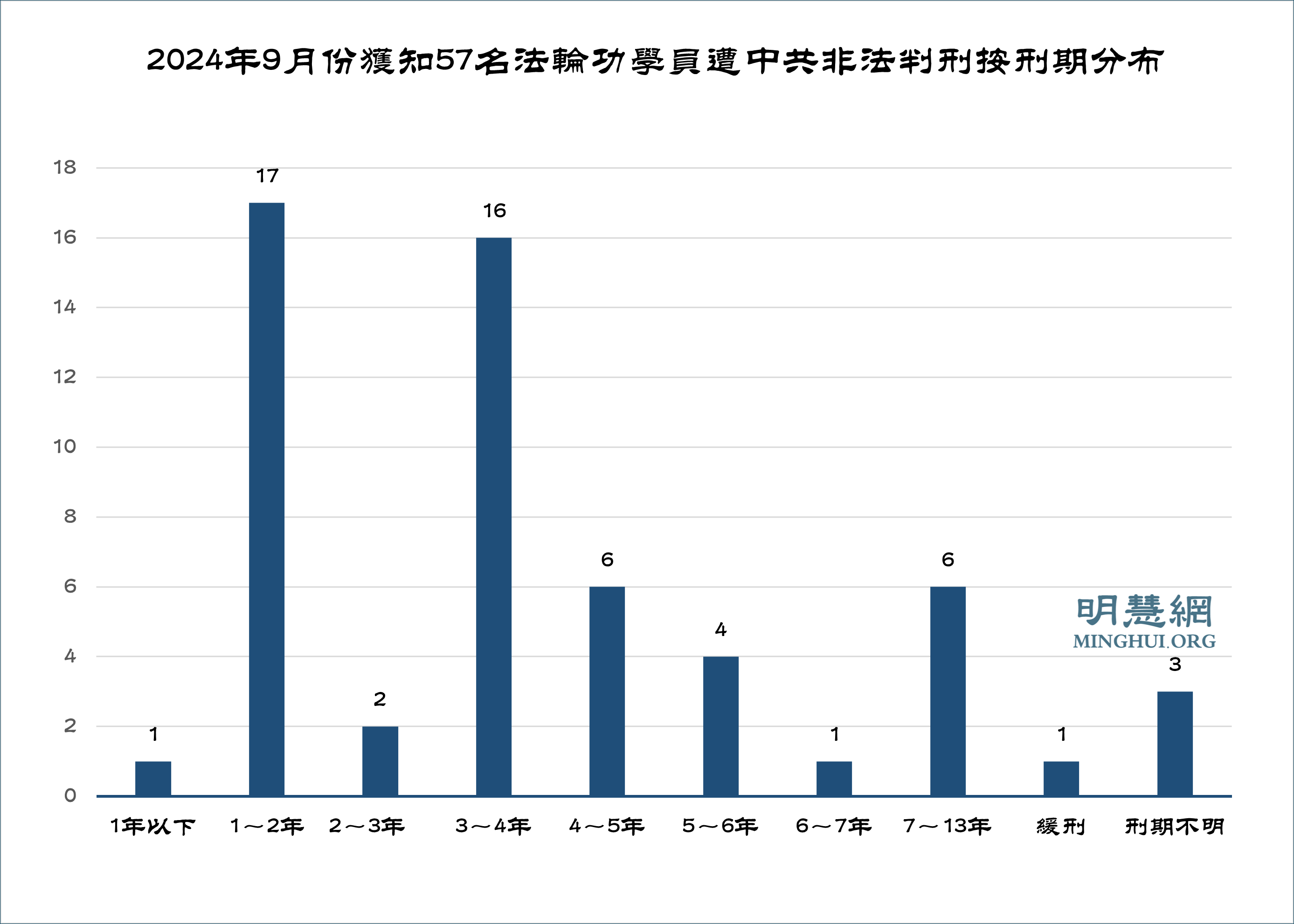 图2:2024年9月份获知57名法轮功学员遭中共非法判刑按刑期分布
