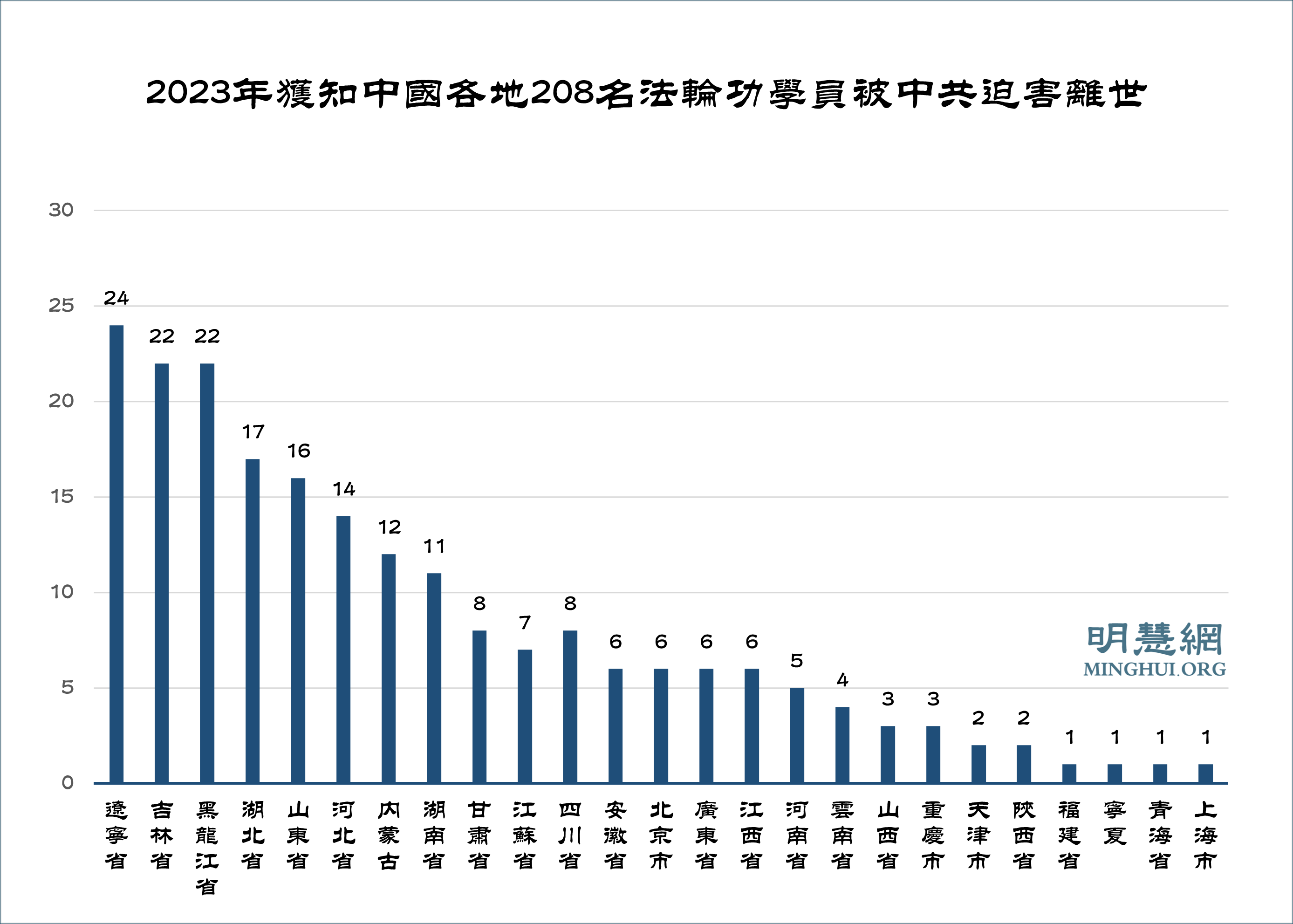 图1:2023年获知中国各地法轮功学员208人被迫害致死或在迫害中离世