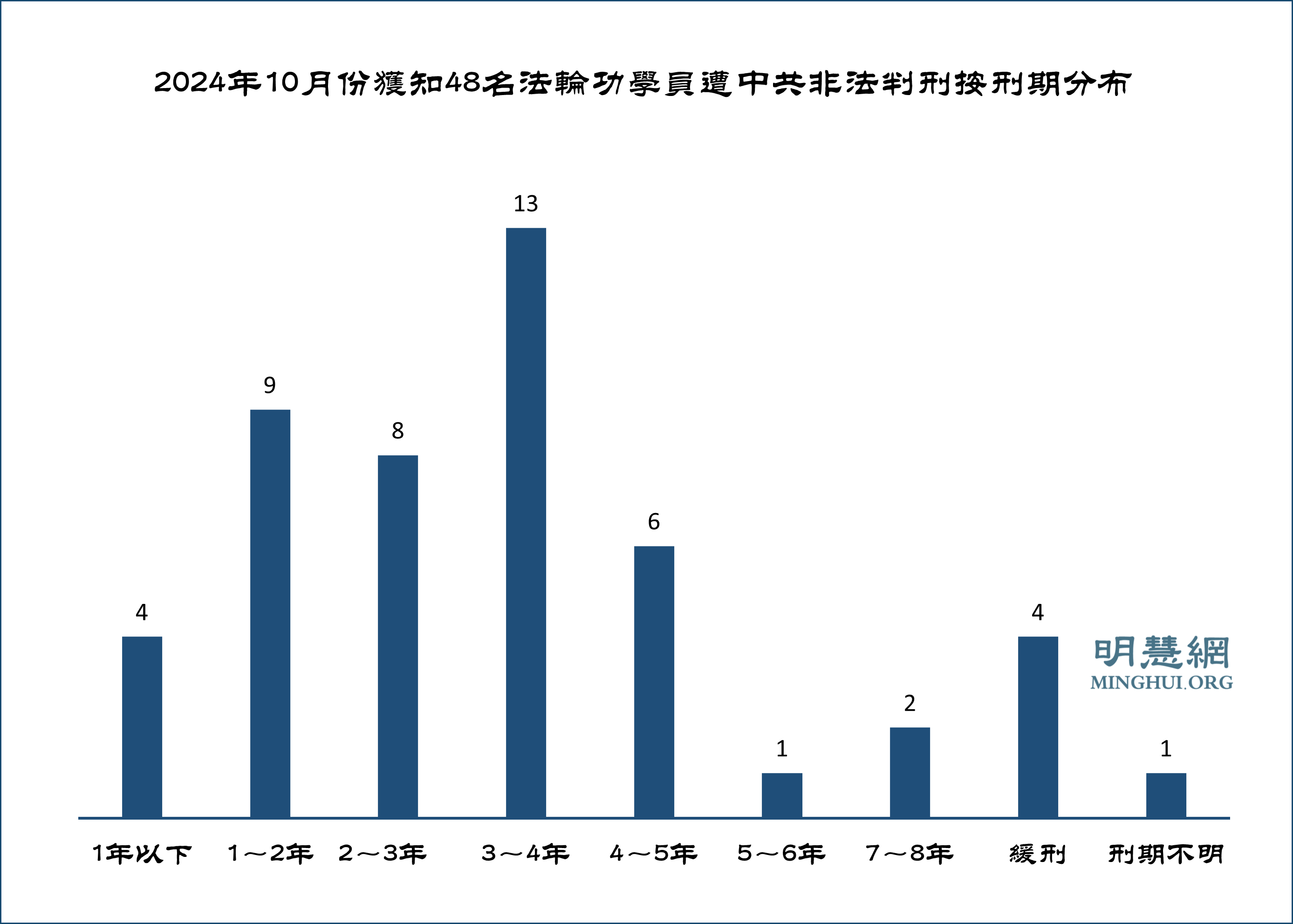图1:2024年10月份获知48名法轮功学员遭中共非法判刑按刑期分布