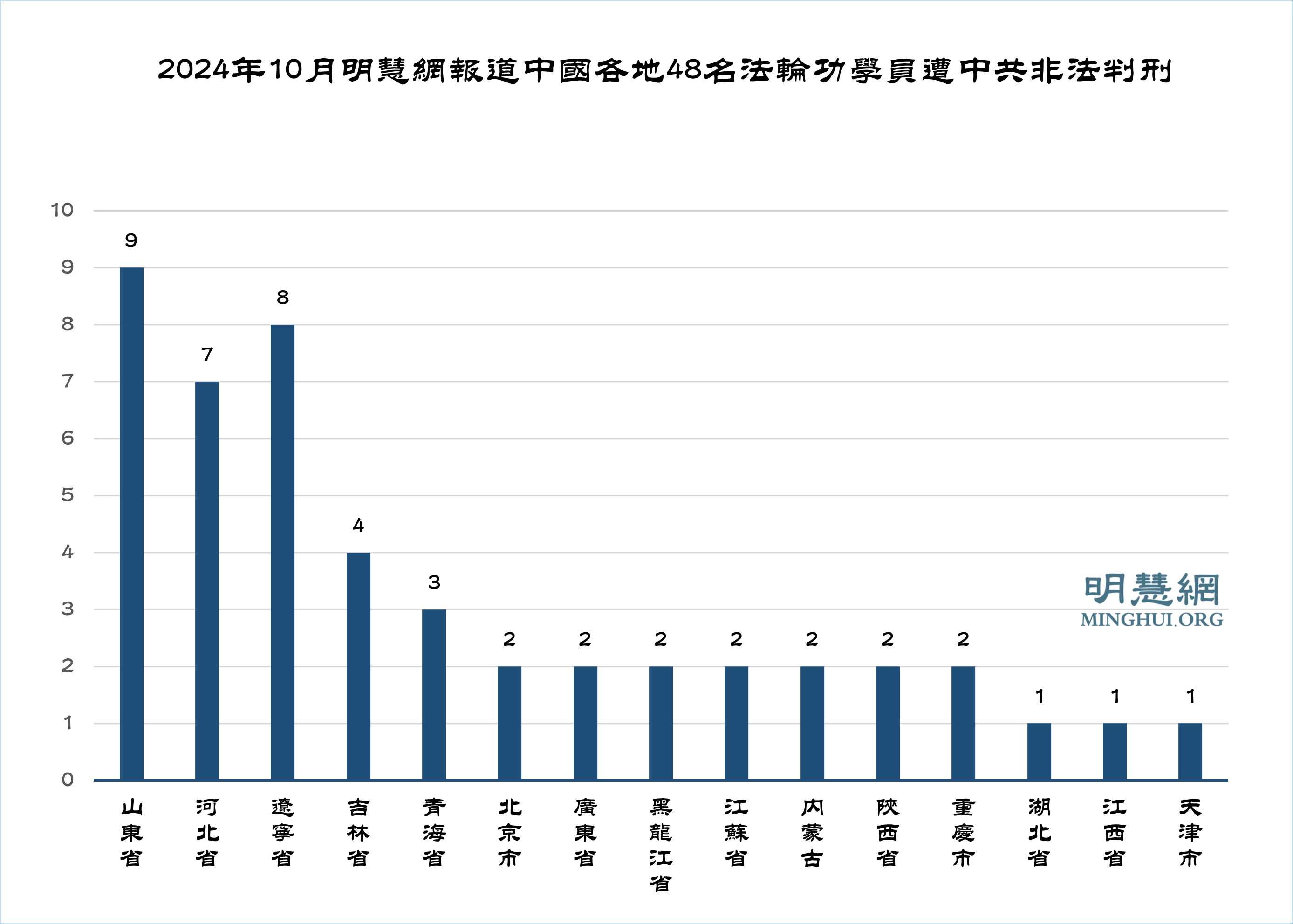 图2:2024年10月明慧网报道中国各地48名法轮功学员遭中共非法判刑