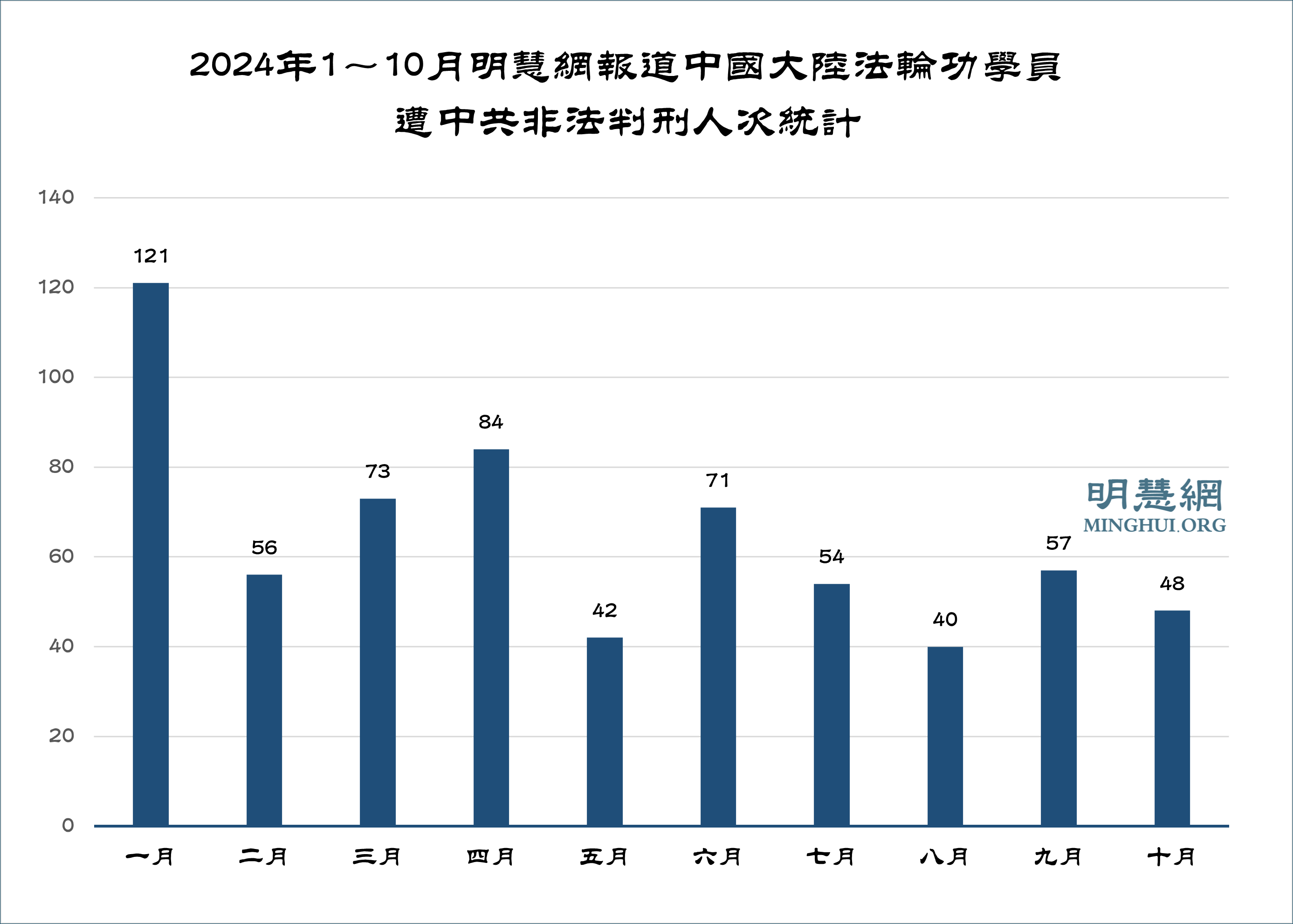 图3:2024年1~10月明慧网报道中国大陆法轮功学员遭中共非法判刑人次统计