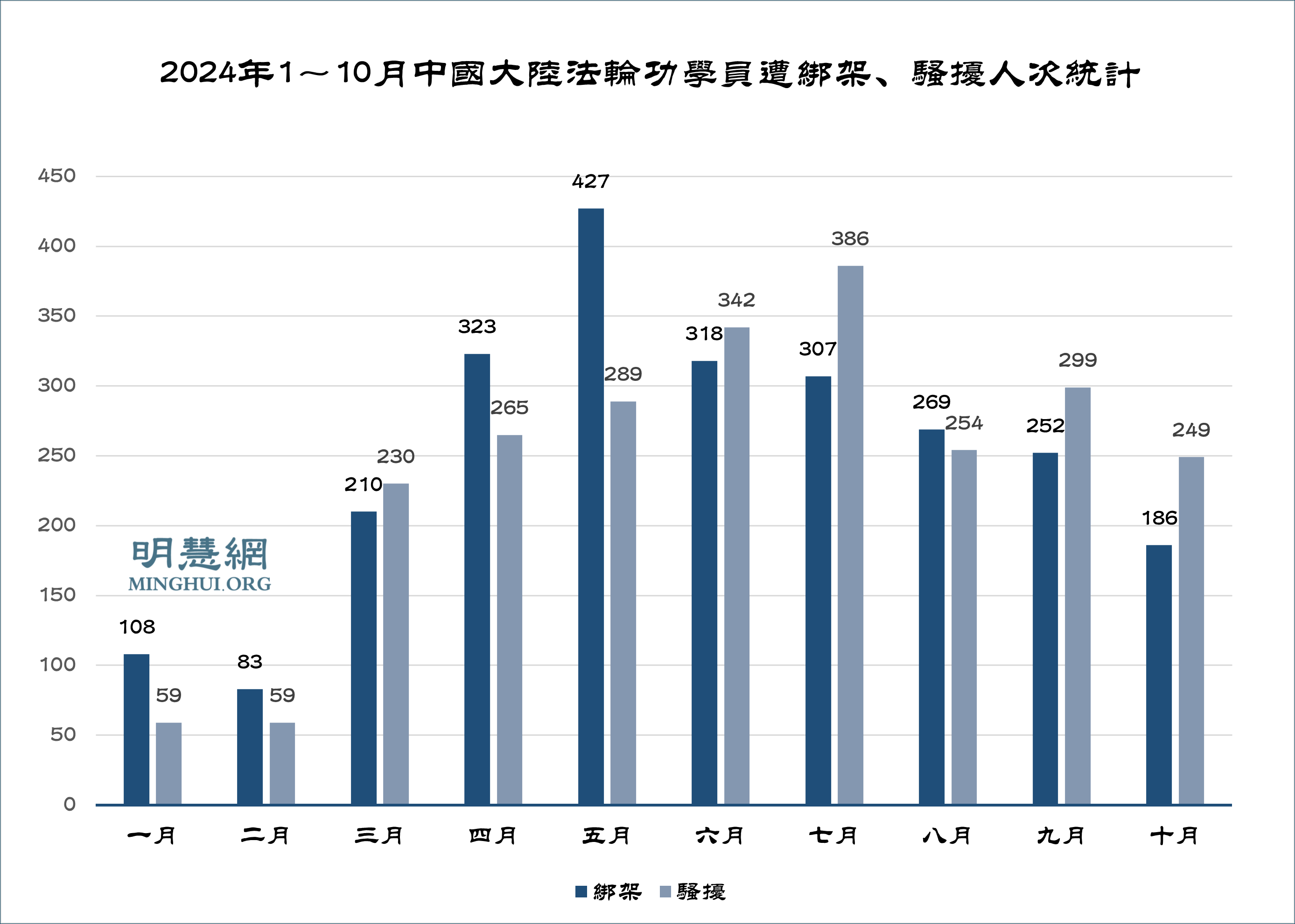 图1:2024年1~10月中国大陆法轮功学员遭绑架、骚扰人次统计