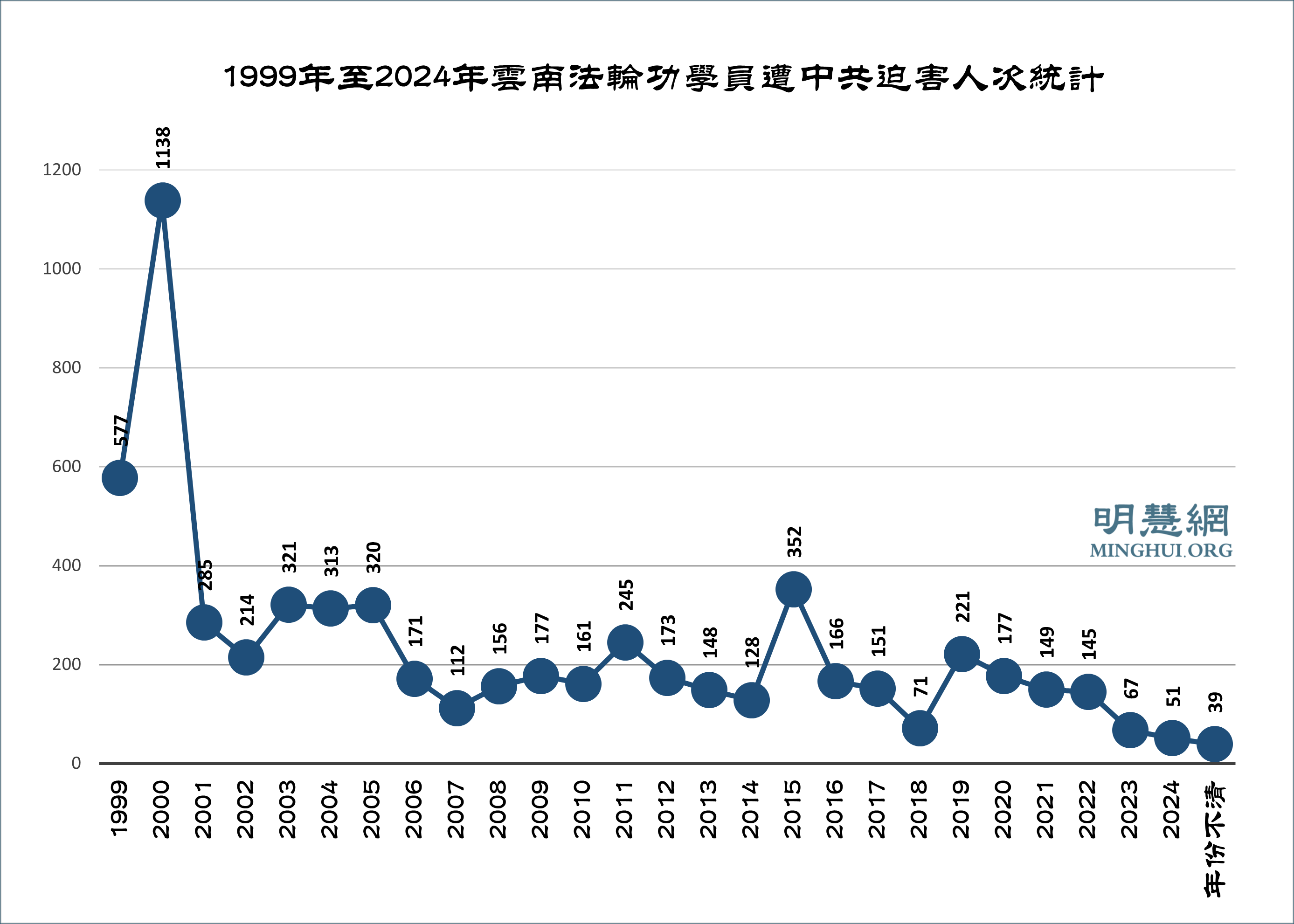 图2:1999年至2024年云南法轮功学员遭中共迫害人次统计