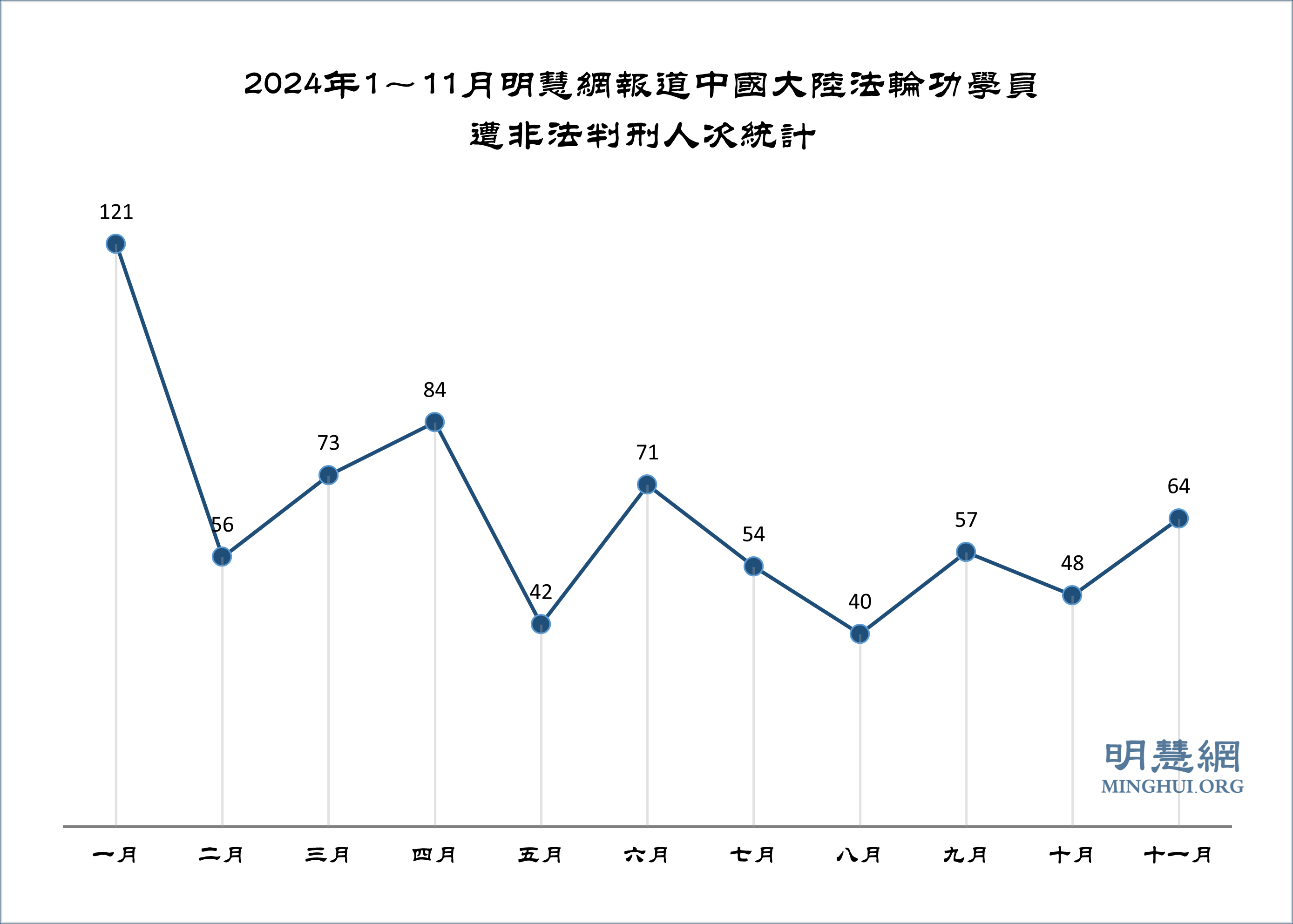 图1:2024年1~11月明慧网报道中国大陆法轮功学员遭非法判刑人次统计