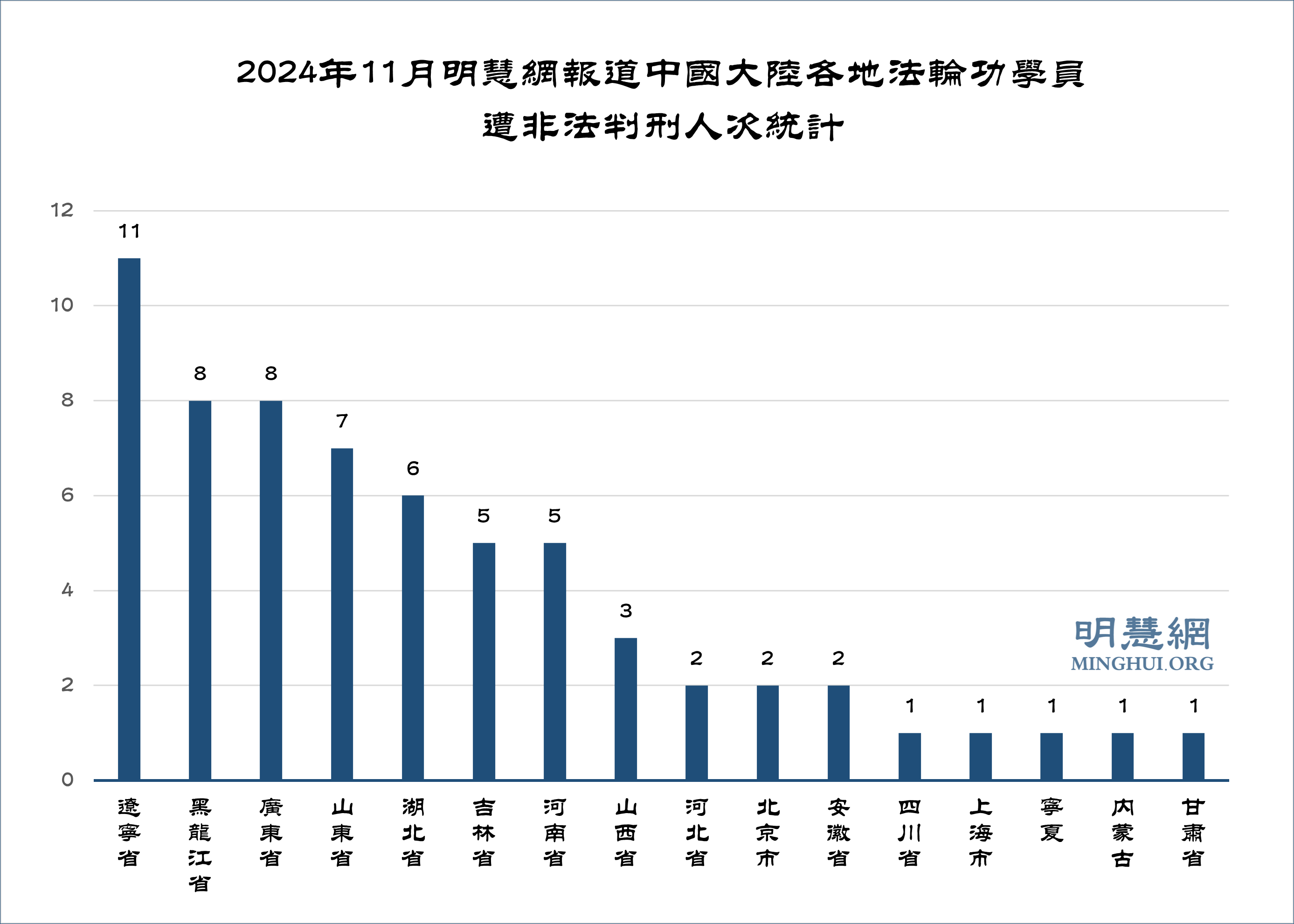 图3:2024年11月明慧网报道中国大陆各地法轮功学员遭非法判刑人次统计