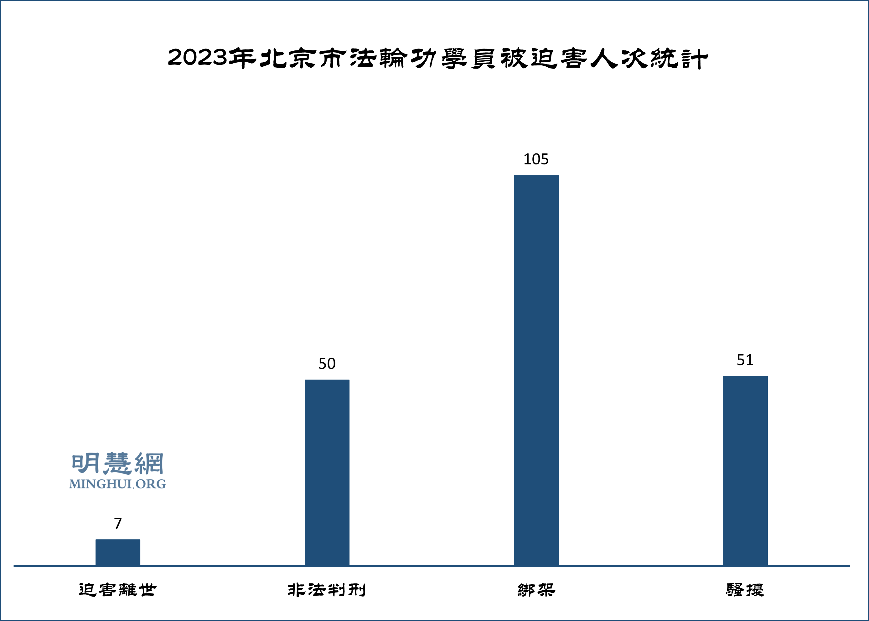 图:2023年北京市法轮功学员被迫害人次统计
