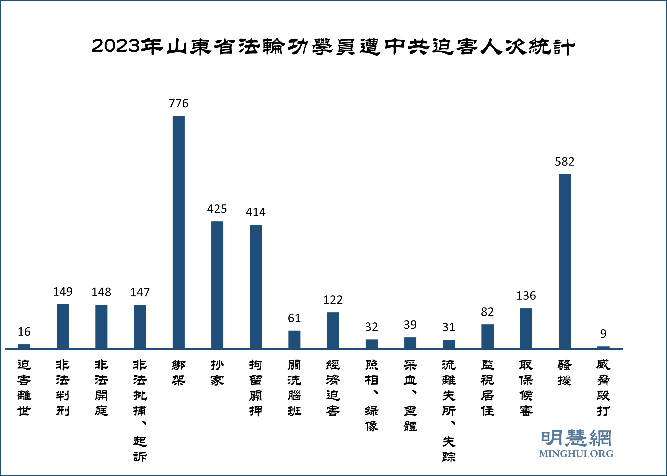 图1:2023年山东省法轮功学员遭中共迫害人次统计