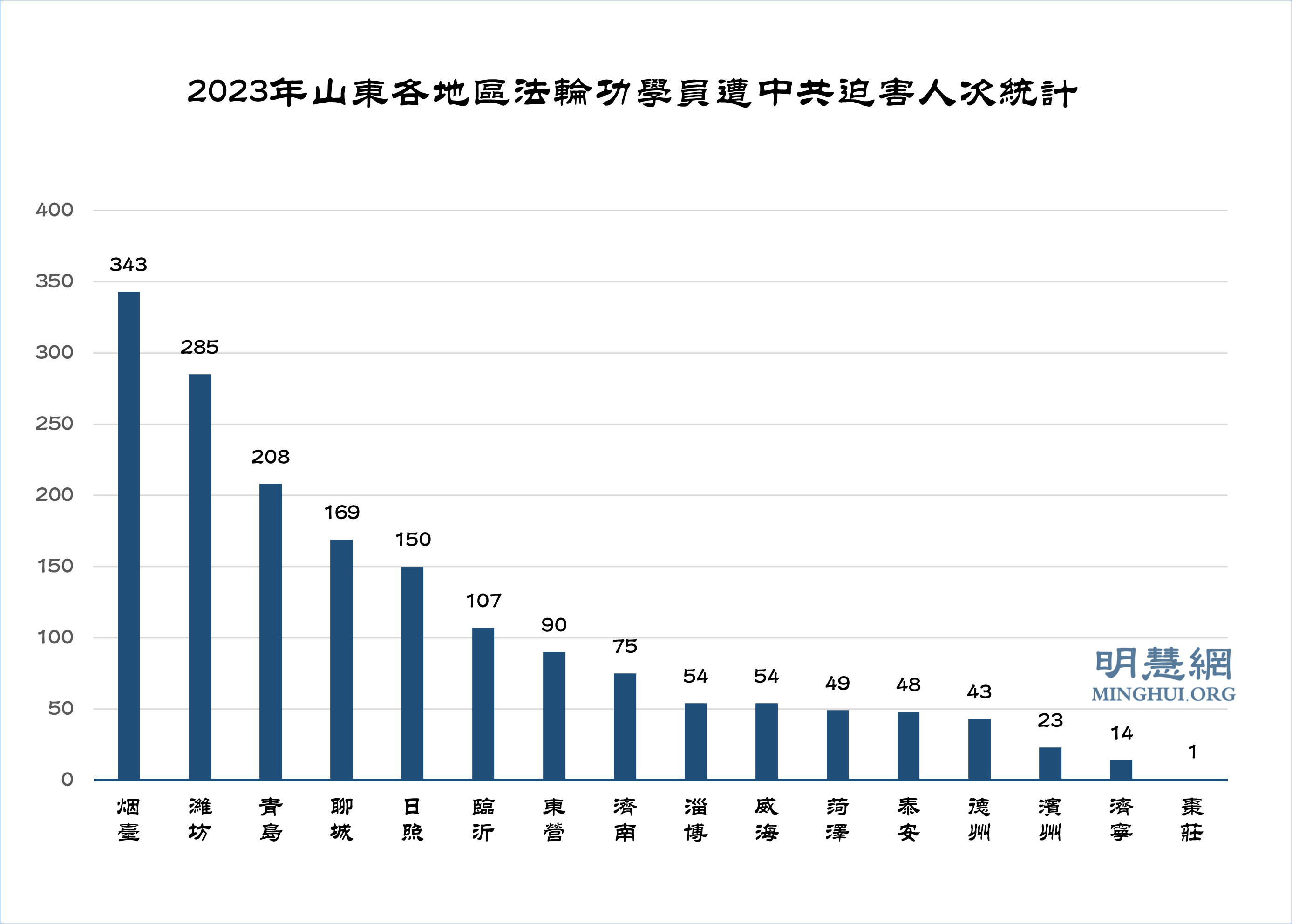 图2:2023年山东各地区法轮功学员遭中共迫害人次统计