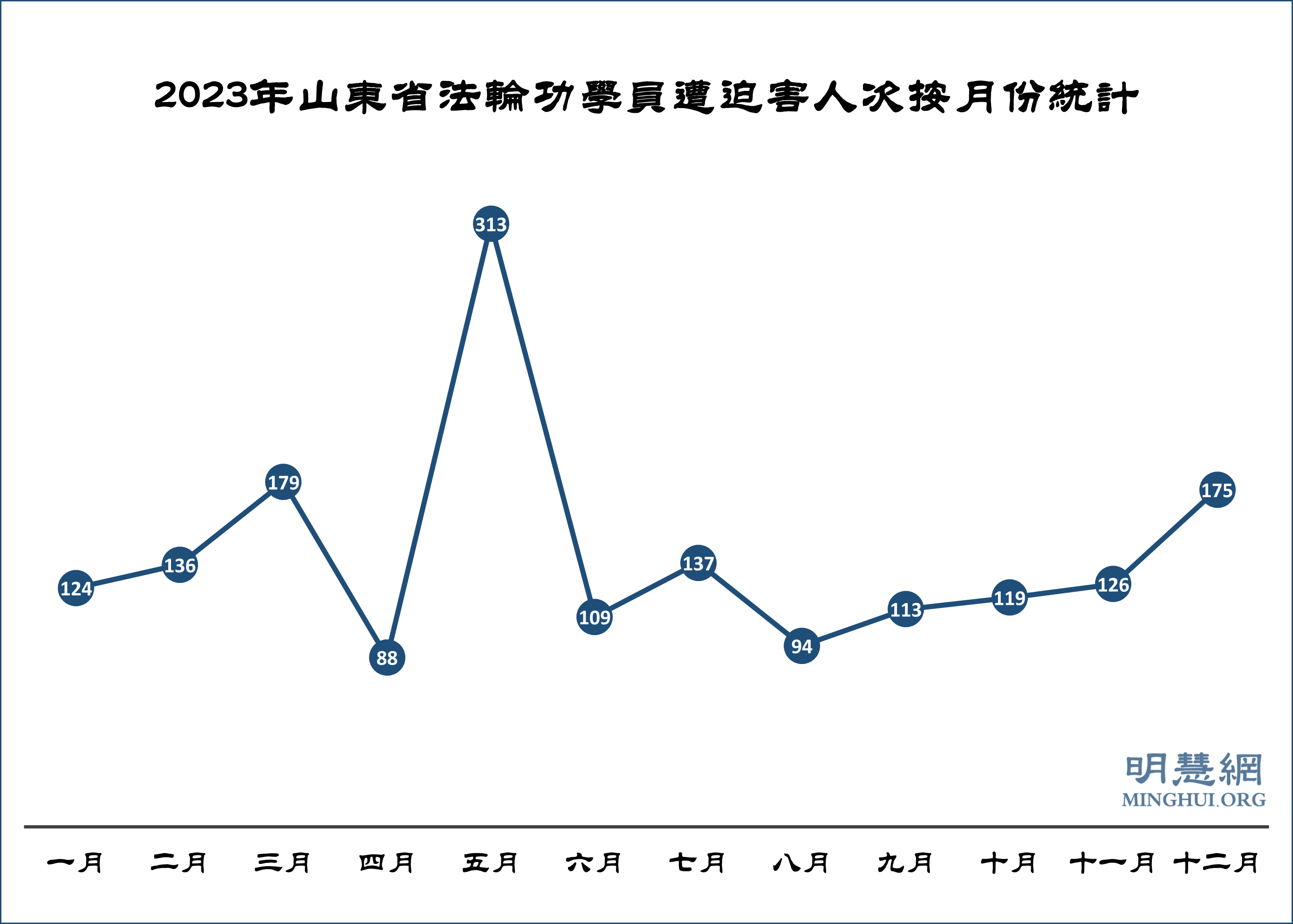 图3:2023年山东省法轮功学员遭迫害人次按月份统计