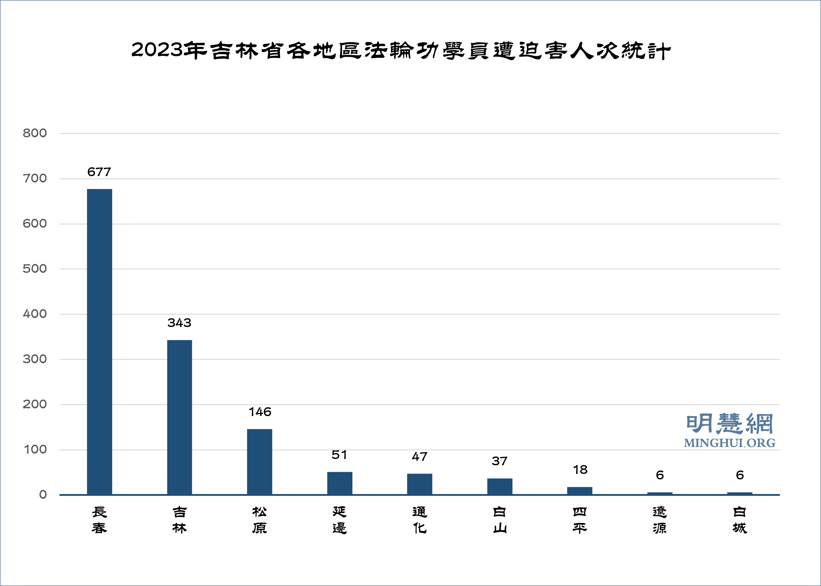 图1:2023年吉林省各地区法轮功学员遭迫害人次统计