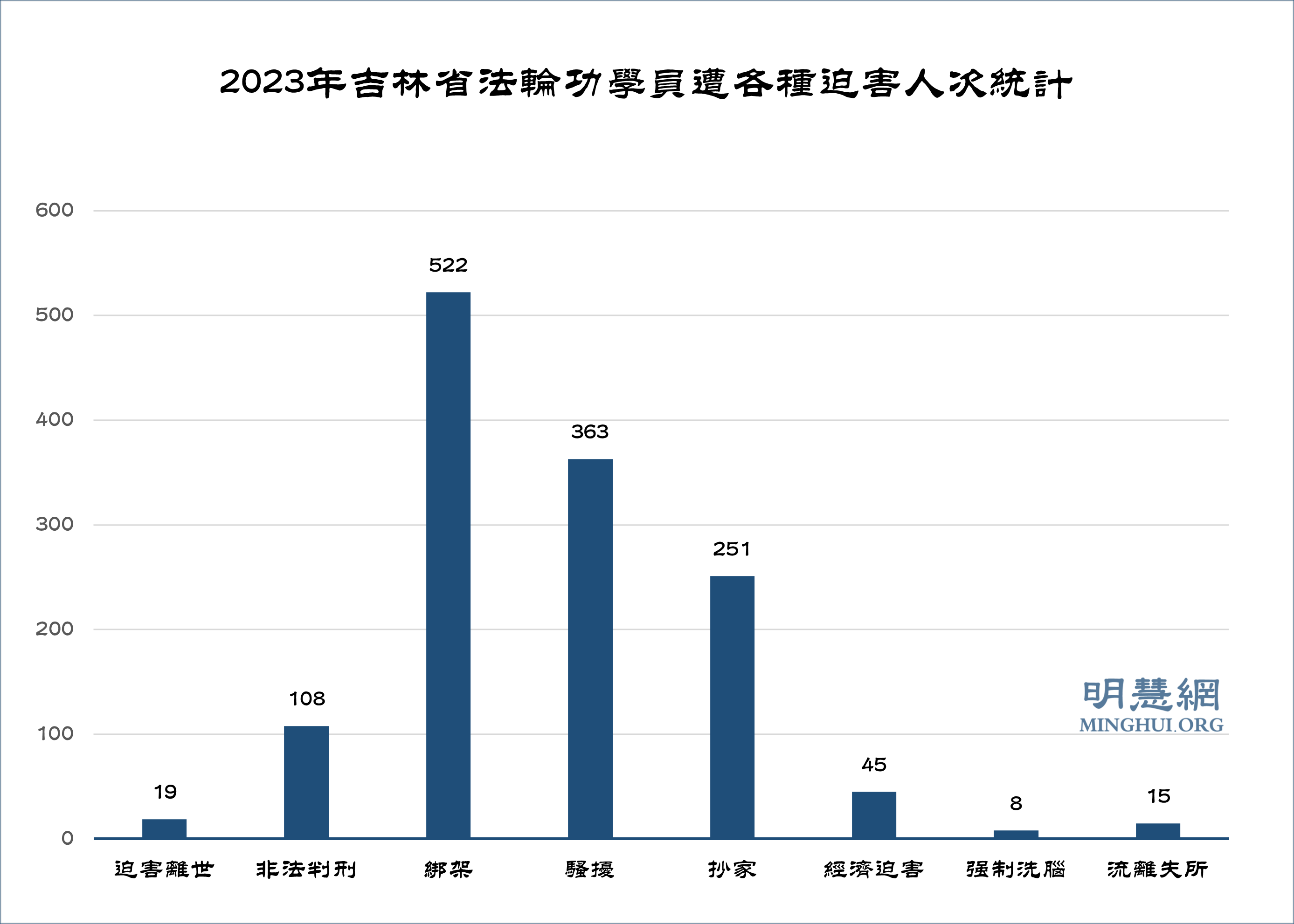 图2:2023年吉林省法轮功学员遭各种迫害人次统计
