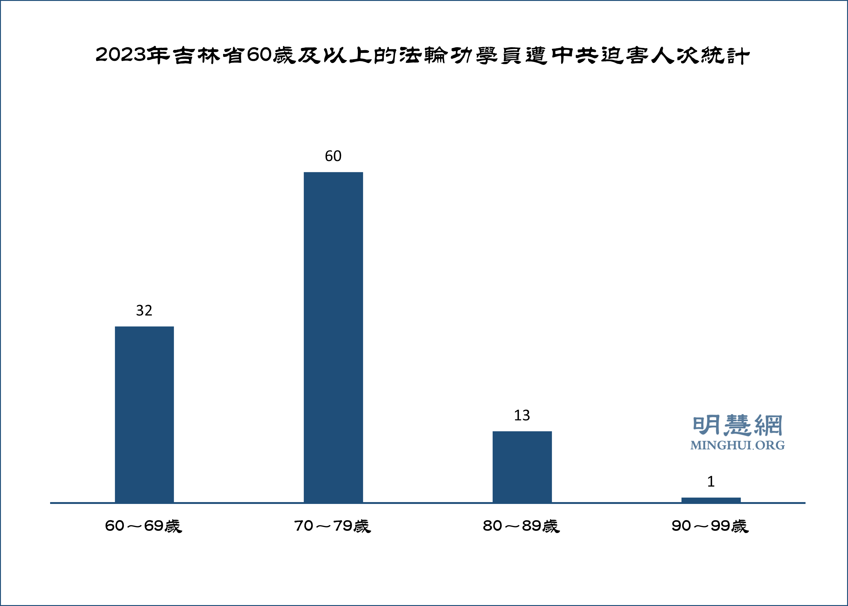 图3:2023年吉林省60岁及以上的法轮功学员遭中共迫害人次统计